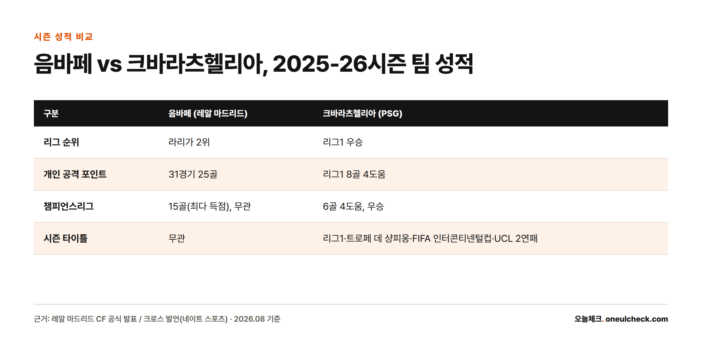 2025-26시즌 음바페의 레알 마드리드는 라리가 2위·전관 무관에 그친 반면, 크바라츠헬리아의 PSG는 리그1과 챔피언스리그 2연패를 포함해 다관왕을 차지했다.
