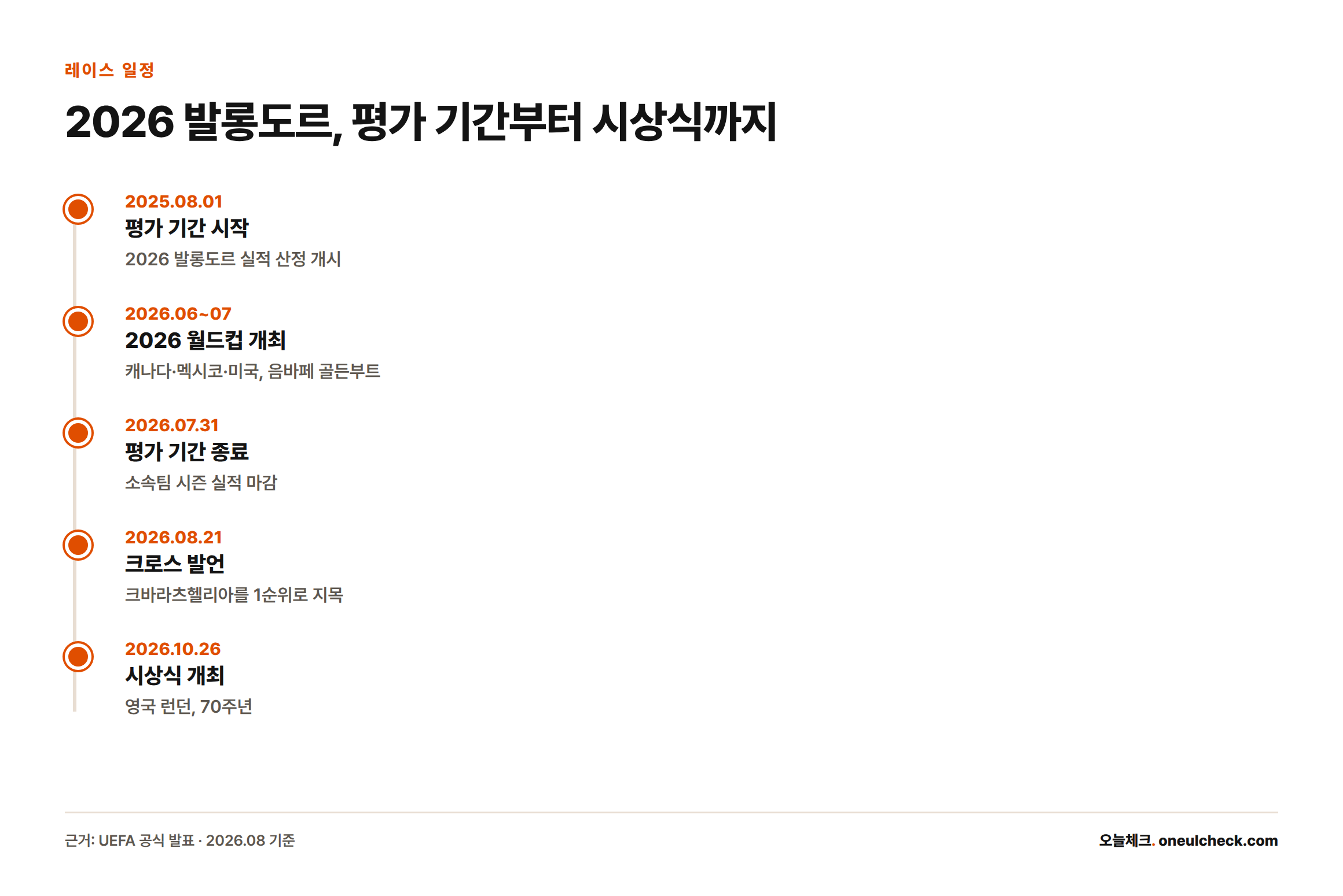 2026 발롱도르는 2025년 8월 1일부터 2026년 7월 31일까지의 성적을 평가해 2026년 10월 26일 런던에서 70주년 시상식을 연다.