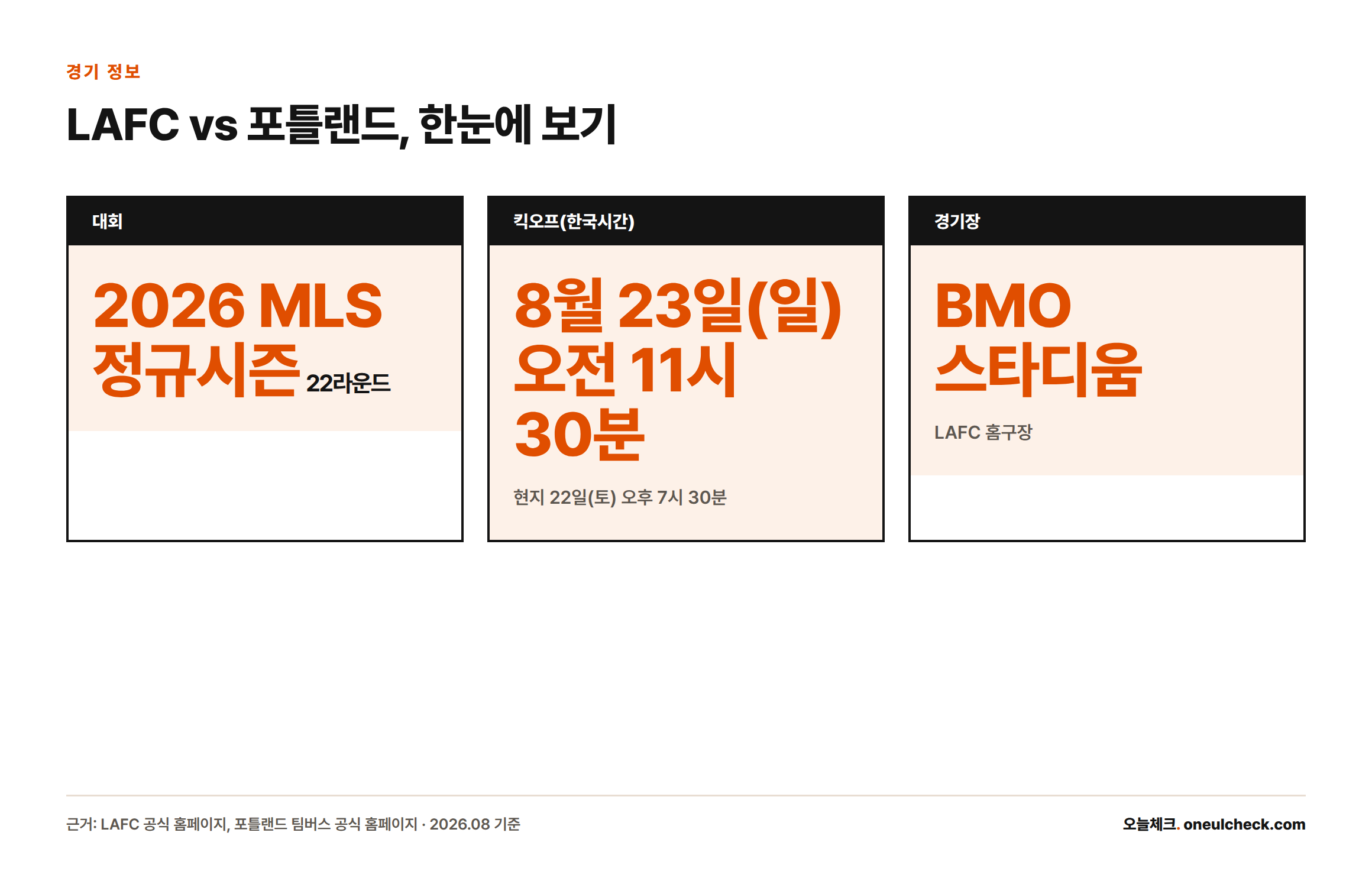 2026 MLS 정규시즌 22라운드 LAFC 대 포틀랜드 팀버스 경기가 한국시간 8월 23일 오전 11시 30분 BMO 스타디움에서 열린다는 정보 카드