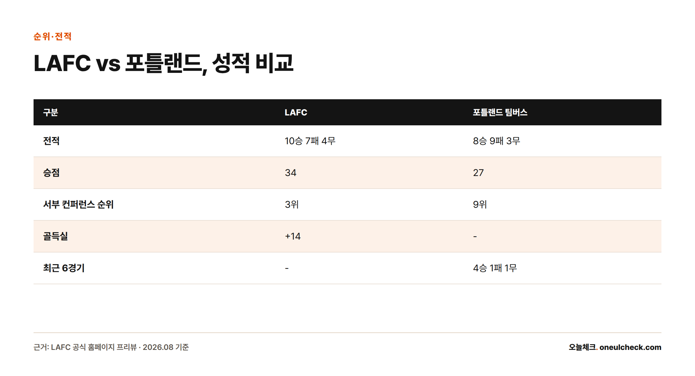 LAFC는 승점34로 서부 3위, 포틀랜드 팀버스는 승점27로 서부 9위이지만 최근 6경기 4승으로 상승세라는 비교표