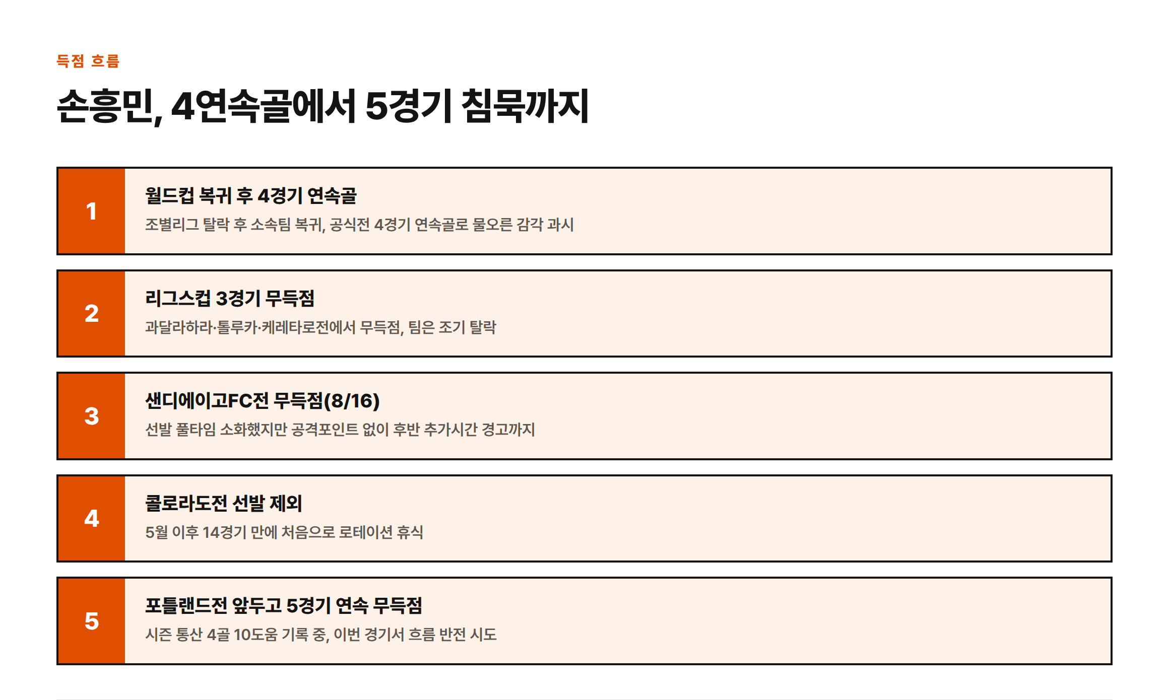 손흥민이 월드컵 복귀 후 4경기 연속골을 넣었지만 리그스컵과 리그 경기를 거치며 5경기 연속 무득점에 빠진 흐름을 보여주는 단계별 그래픽