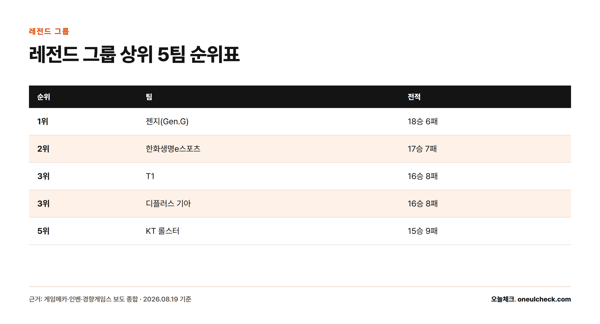 레전드 그룹 상위 5팀 전적 순위표. 1위 젠지 18승6패, 2위 한화생명e스포츠 17승7패, 공동 3위 T1·디플러스 기아 16승8패, 5위 KT 롤스터 15승9패.