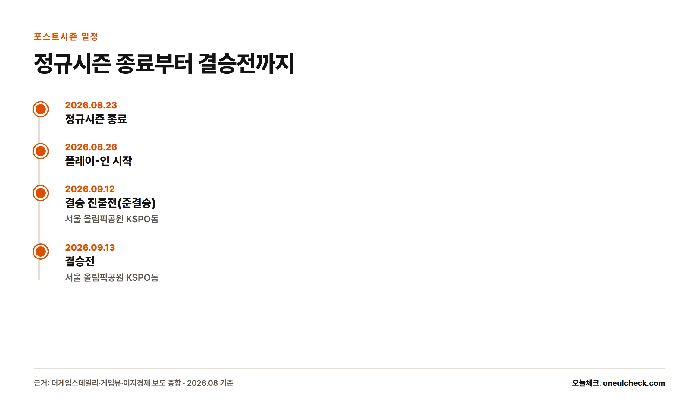 정규시즌 종료(8월 23일) 이후 플레이-인 시작(8월 26일), 결승 진출전(9월 12일), 결승전(9월 13일, KSPO돔) 순서로 이어지는 포스트시즌 일정 타임라인.