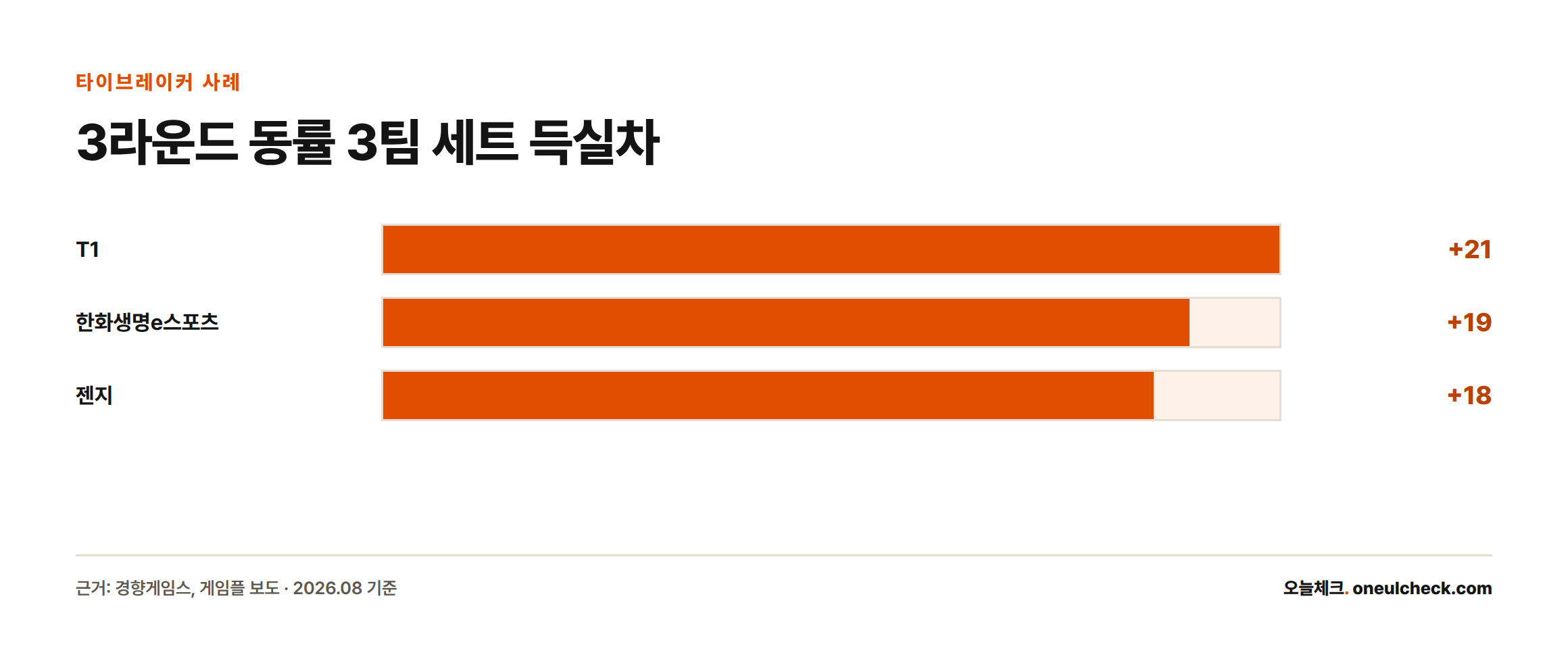 3라운드 종료 시점 16승6패로 동률이던 T1·한화생명e스포츠·젠지의 세트 득실차 비교. T1 +21, 한화생명 +19, 젠지 +18 순으로 순위가 갈렸다.
