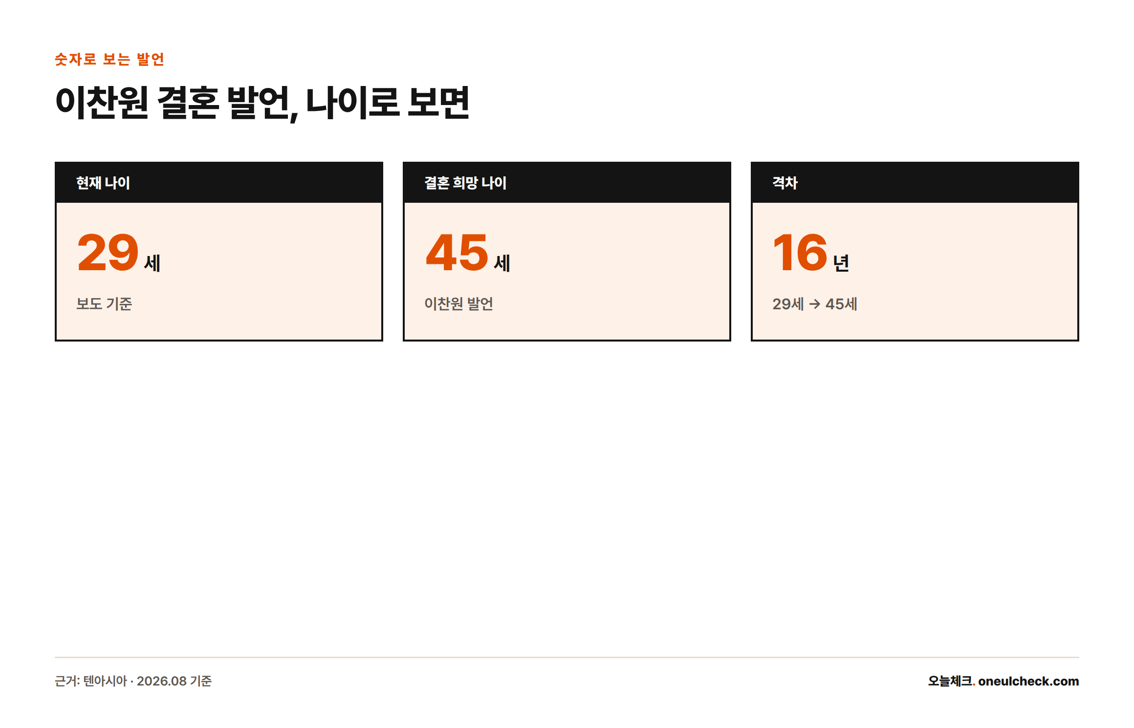 이찬원의 현재 나이 29세와 결혼 희망 나이 45세, 그 격차 16년을 보여주는 카드형 인포그래픽