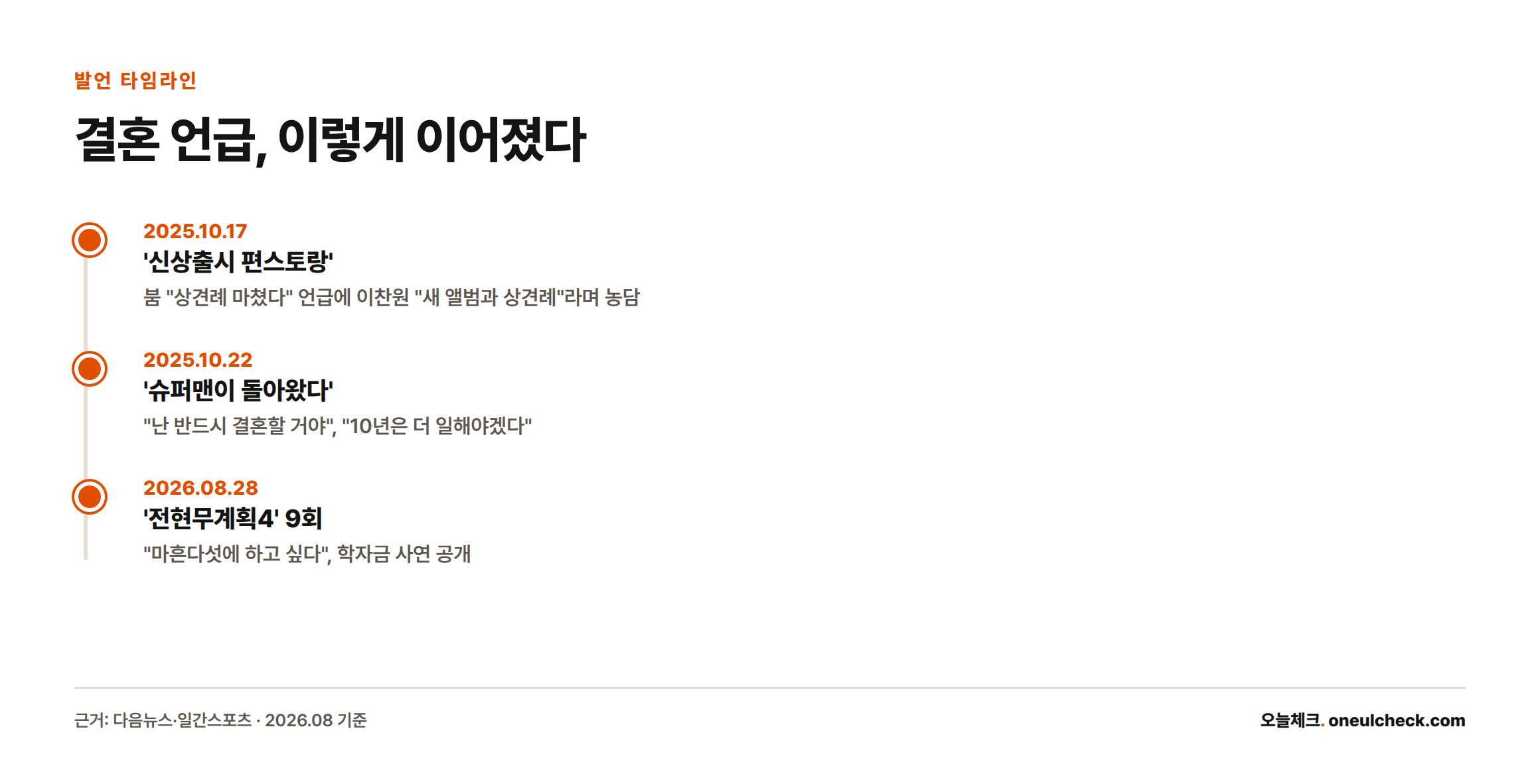 2025년 10월 17일 편스토랑, 10월 22일 슈퍼맨이 돌아왔다, 2026년 8월 28일 전현무계획4까지 이찬원의 결혼 관련 발언을 시간순으로 정리한 타임라인