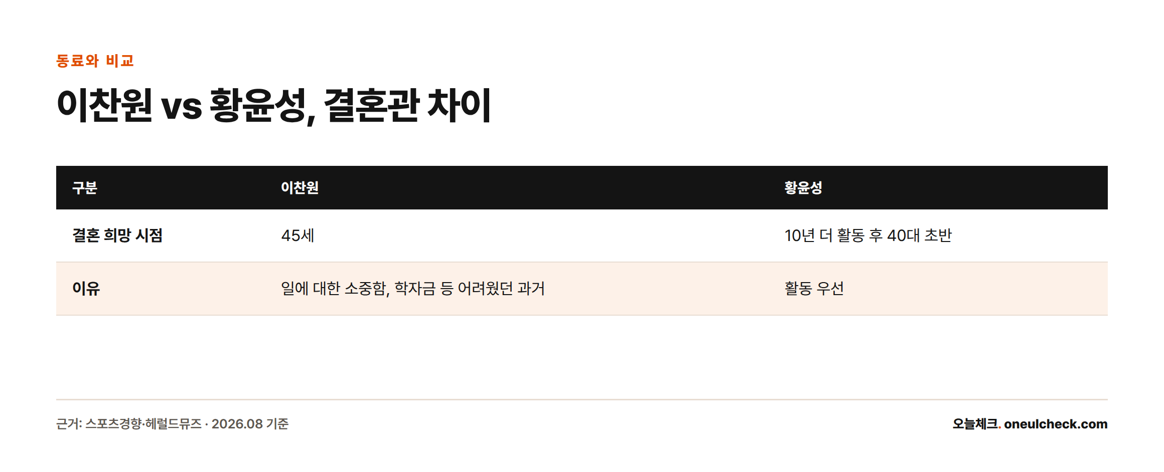 이찬원은 45세, 황윤성은 10년 더 활동 후 40대 초반 결혼을 희망한다고 밝힌 내용을 비교한 표