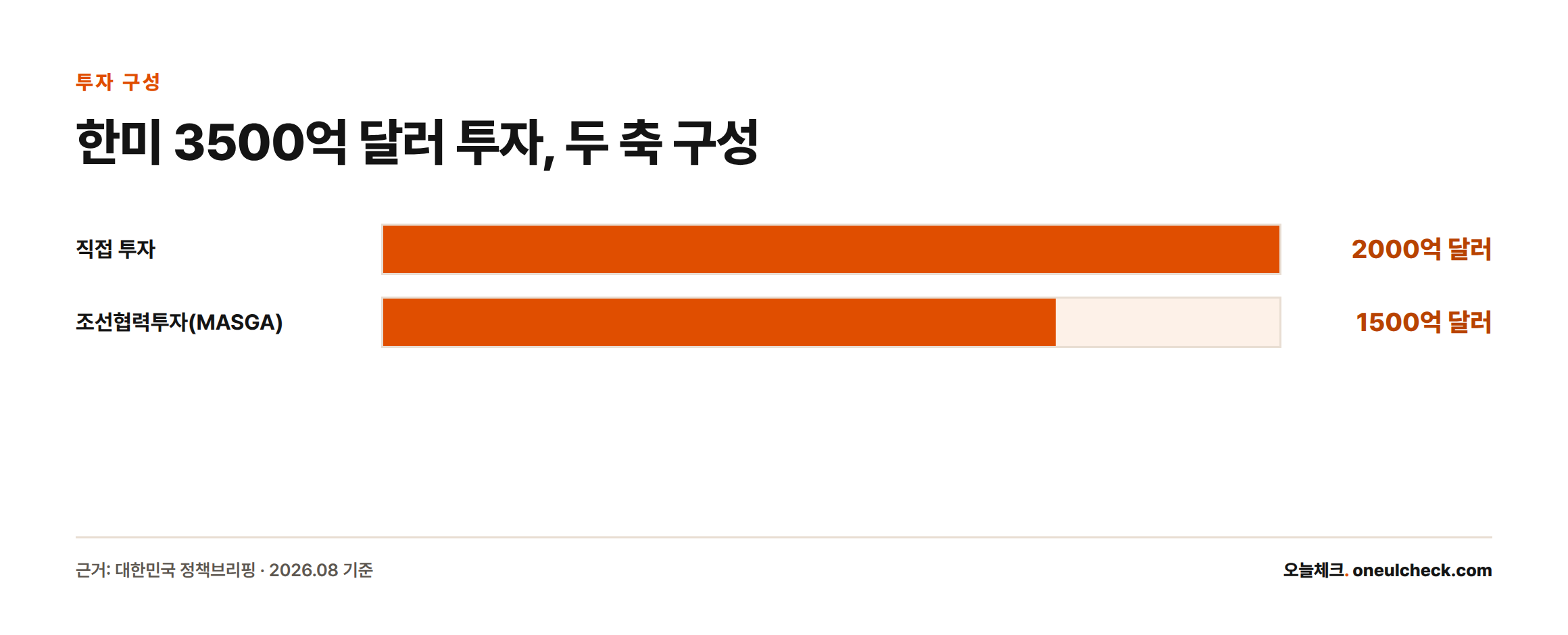 한미 3500억 달러 전략적 투자가 직접 투자 2000억 달러와 조선협력투자 1500억 달러로 구성됨을 보여주는 막대그래프