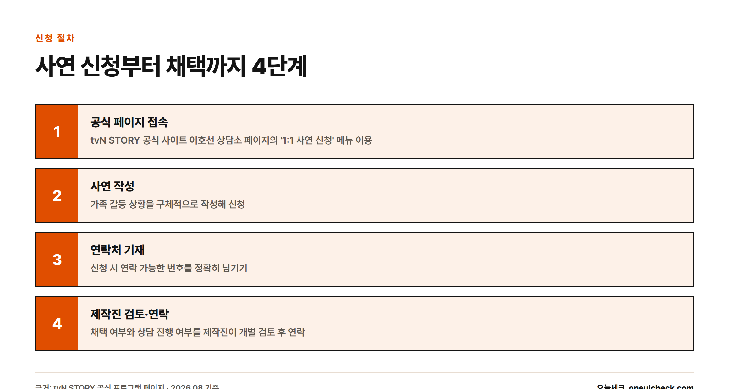 이호선 상담소 사연 신청은 공식 페이지 접속, 사연 작성, 연락처 기재, 제작진 검토·연락의 4단계로 진행된다