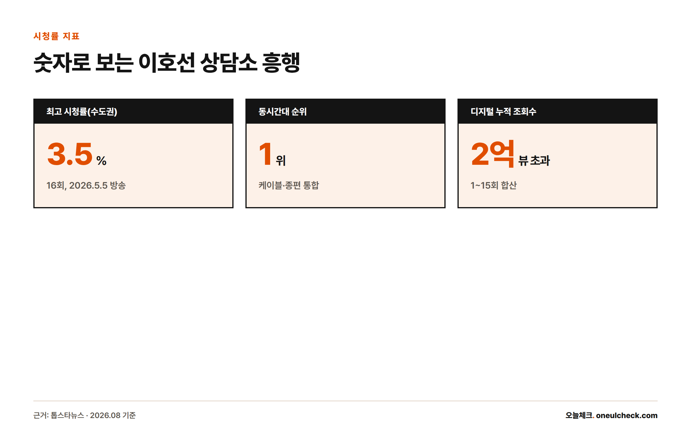 이호선 상담소는 16회 기준 수도권 최고 시청률 3.5%로 동시간대 1위를 기록했고, 1~15회 누적 디지털 조회수는 2억 뷰를 넘겼다