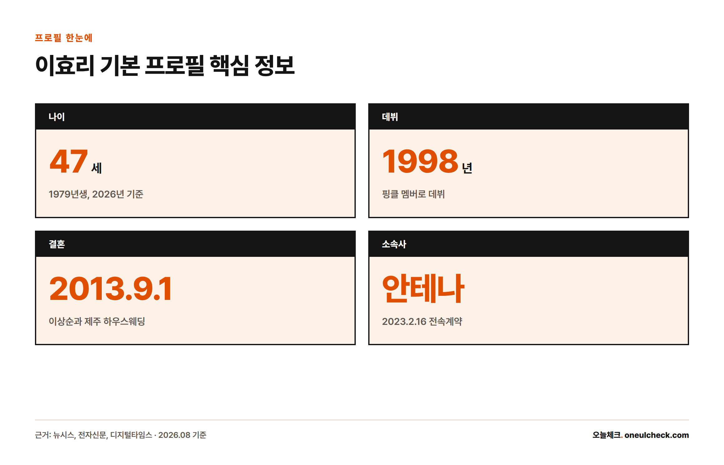 이효리는 1979년생 47세로 1998년 핑클로 데뷔했고 2013년 9월 1일 이상순과 결혼했으며 현재 소속사는 안테나임을 보여주는 카드형 인포그래픽