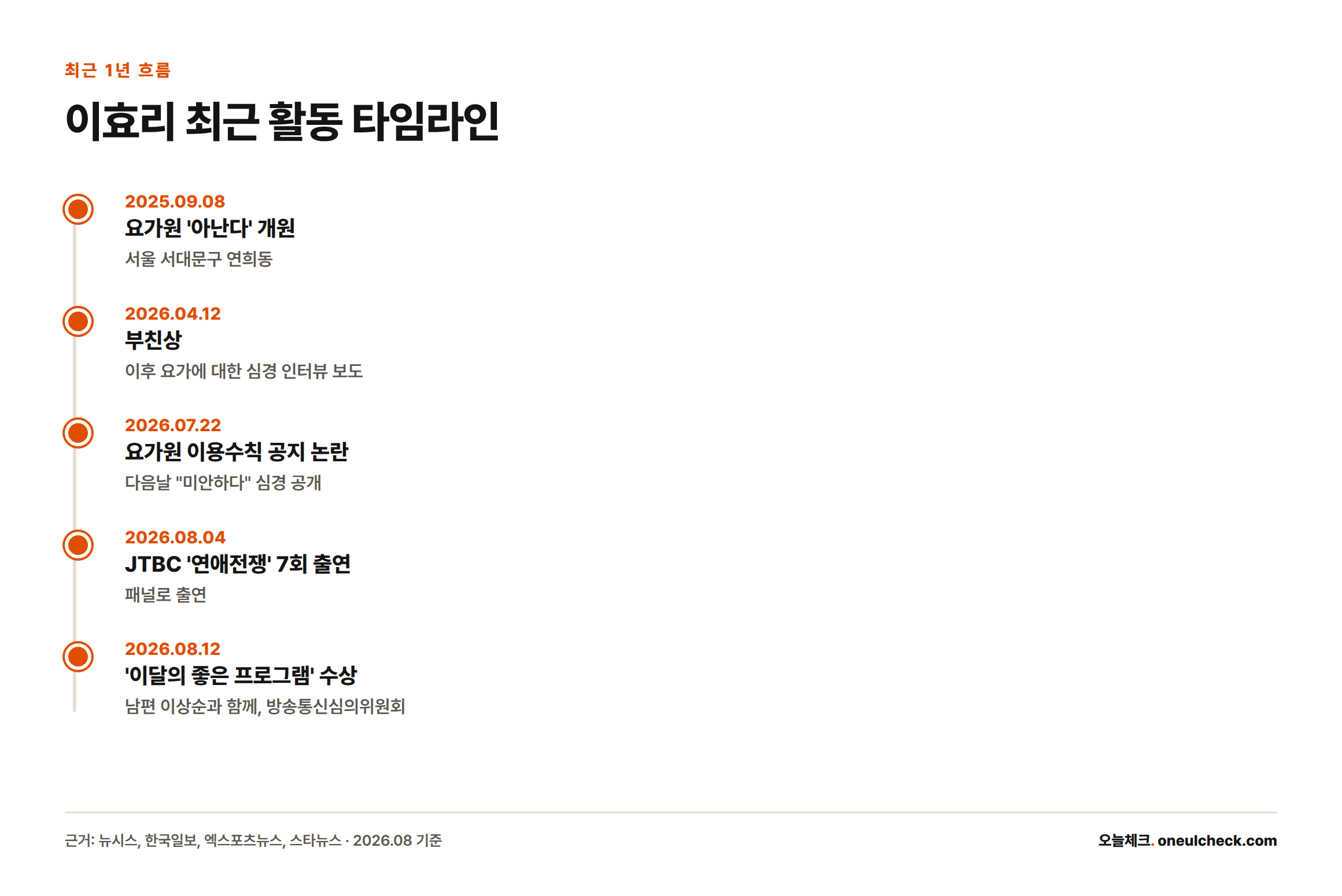 2025년 9월 요가원 개원부터 2026년 8월 방송 수상까지 이효리의 주요 활동을 시간순으로 나열한 타임라인