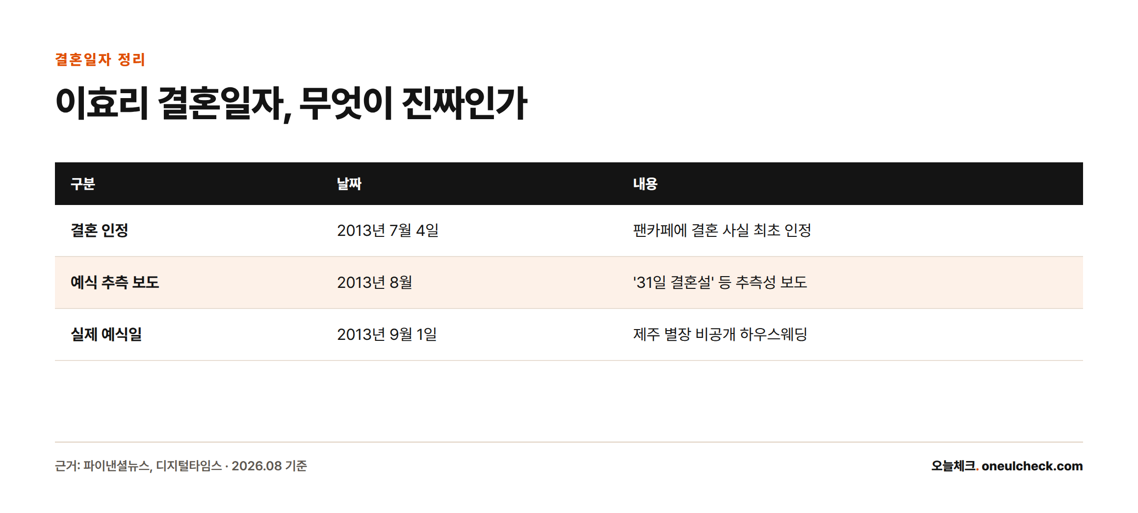 이효리의 결혼 관련 날짜가 결혼 인정일 2013년 7월 4일, 추측 보도 2013년 8월, 실제 예식일 2013년 9월 1일로 서로 다르다는 것을 비교한 표