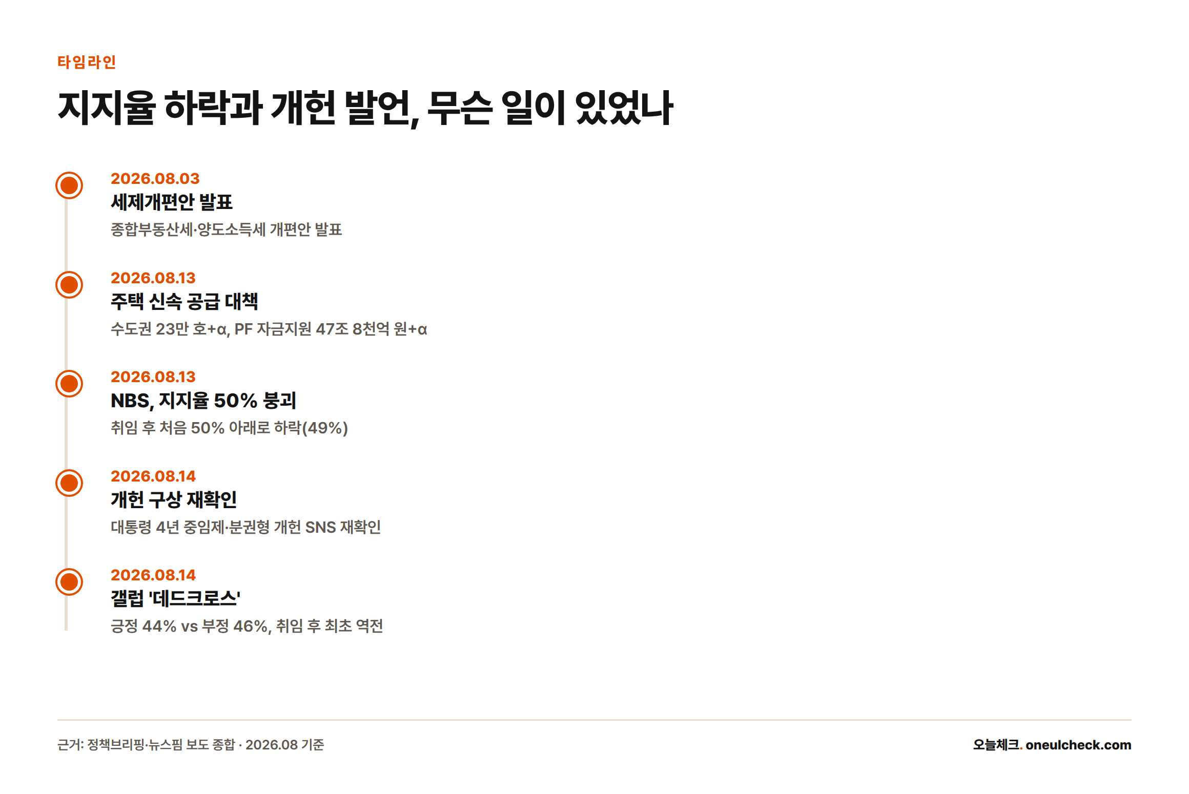 2026년 8월 3일 세제개편안 발표부터 13일 주택공급대책·NBS 지지율 50% 붕괴, 14일 개헌 구상 재확인과 갤럽 데드크로스까지 이어진 시간순 타임라인.