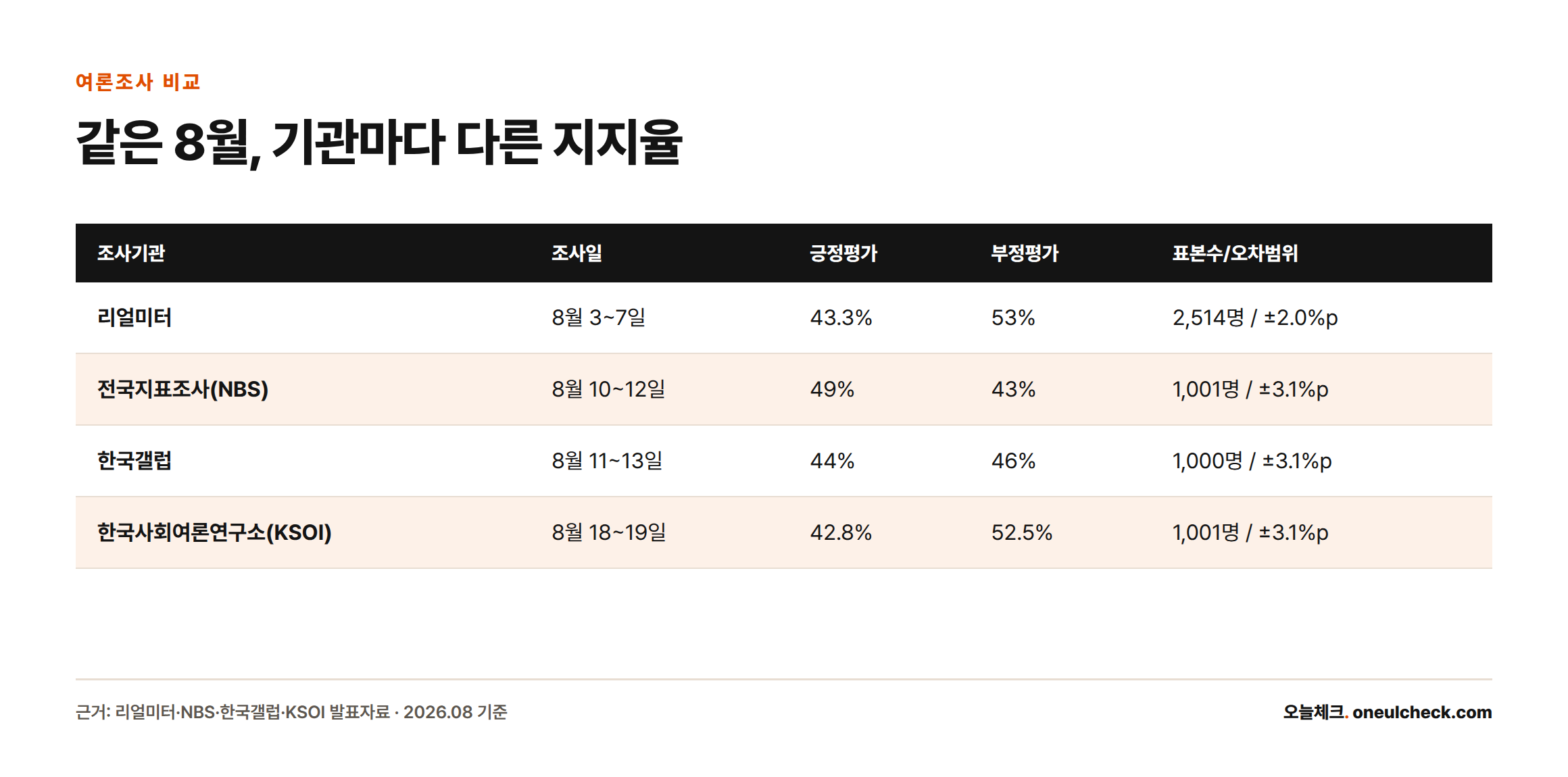 리얼미터 43.3%, NBS 49%, 한국갤럽 44%, KSOI 42.8%로 조사기관별 이재명 대통령 긍정평가 수치를 비교한 표.