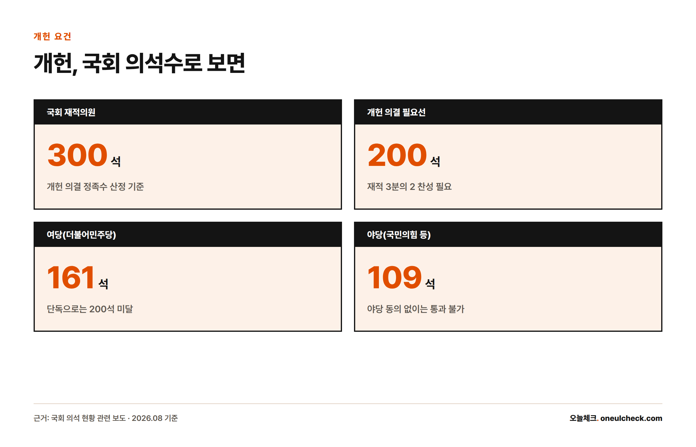 국회 재적의원 300석 중 개헌에 필요한 200석에는 여당 161석만으로 미달하고 야당 109석의 동의가 필요함을 보여주는 카드형 그래픽.