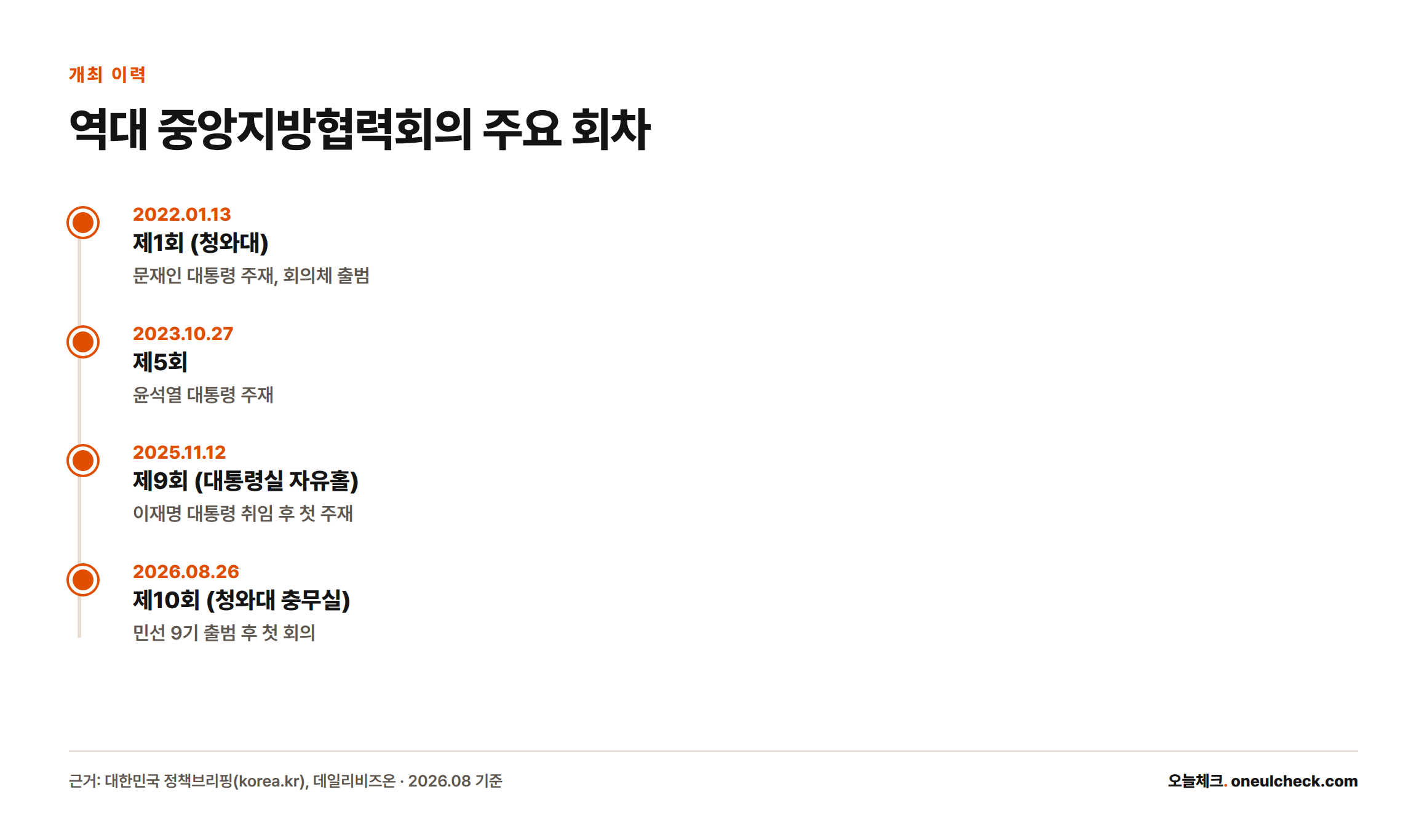 2022년 제1회부터 2026년 제10회까지 중앙지방협력회의 주요 개최 회차와 주재 대통령을 정리한 연표