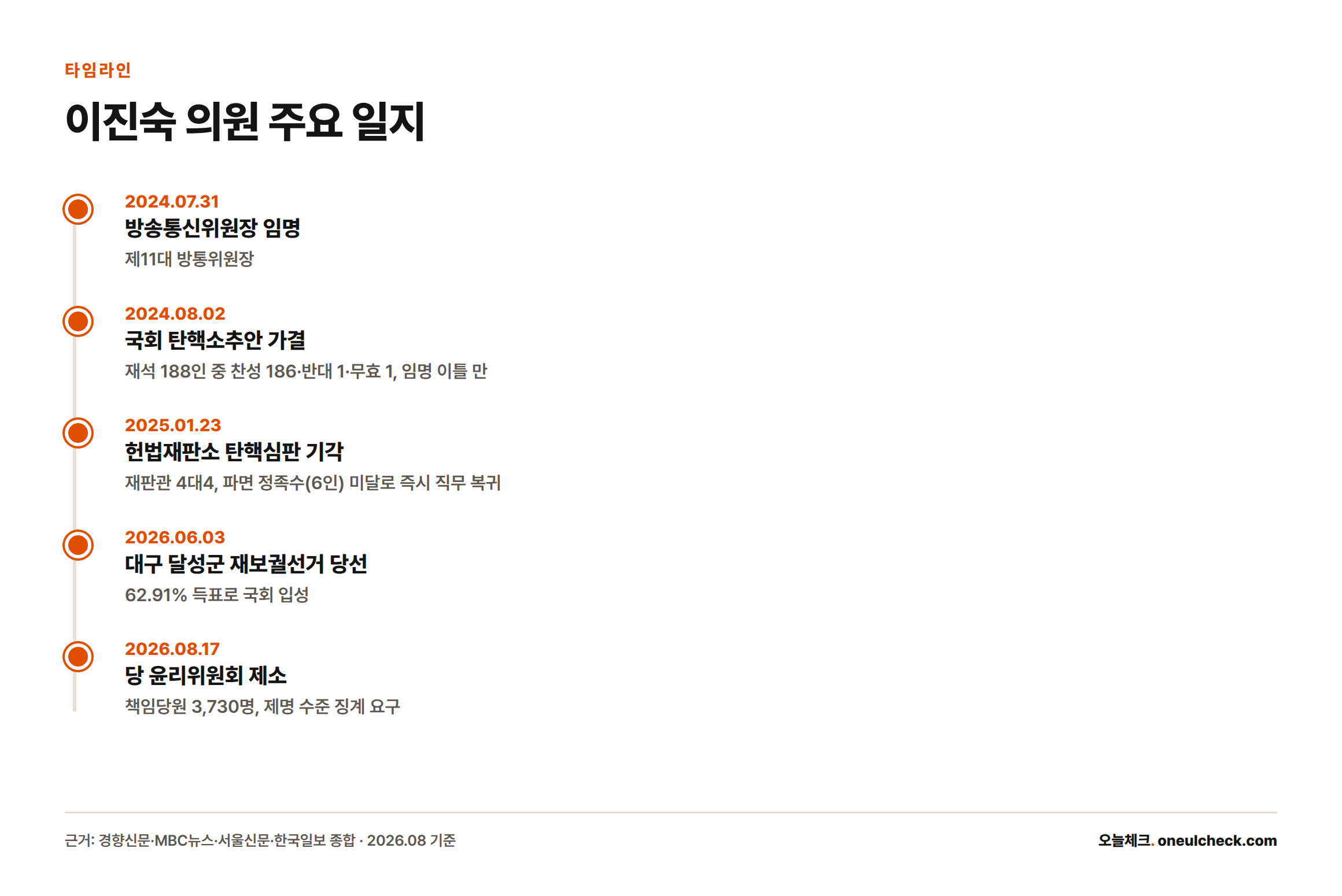 이진숙 의원의 2024년 방송통신위원장 임명부터 2026년 국회의원 당선, 윤리위 제소까지의 주요 일정을 시간순으로 정리한 타임라인