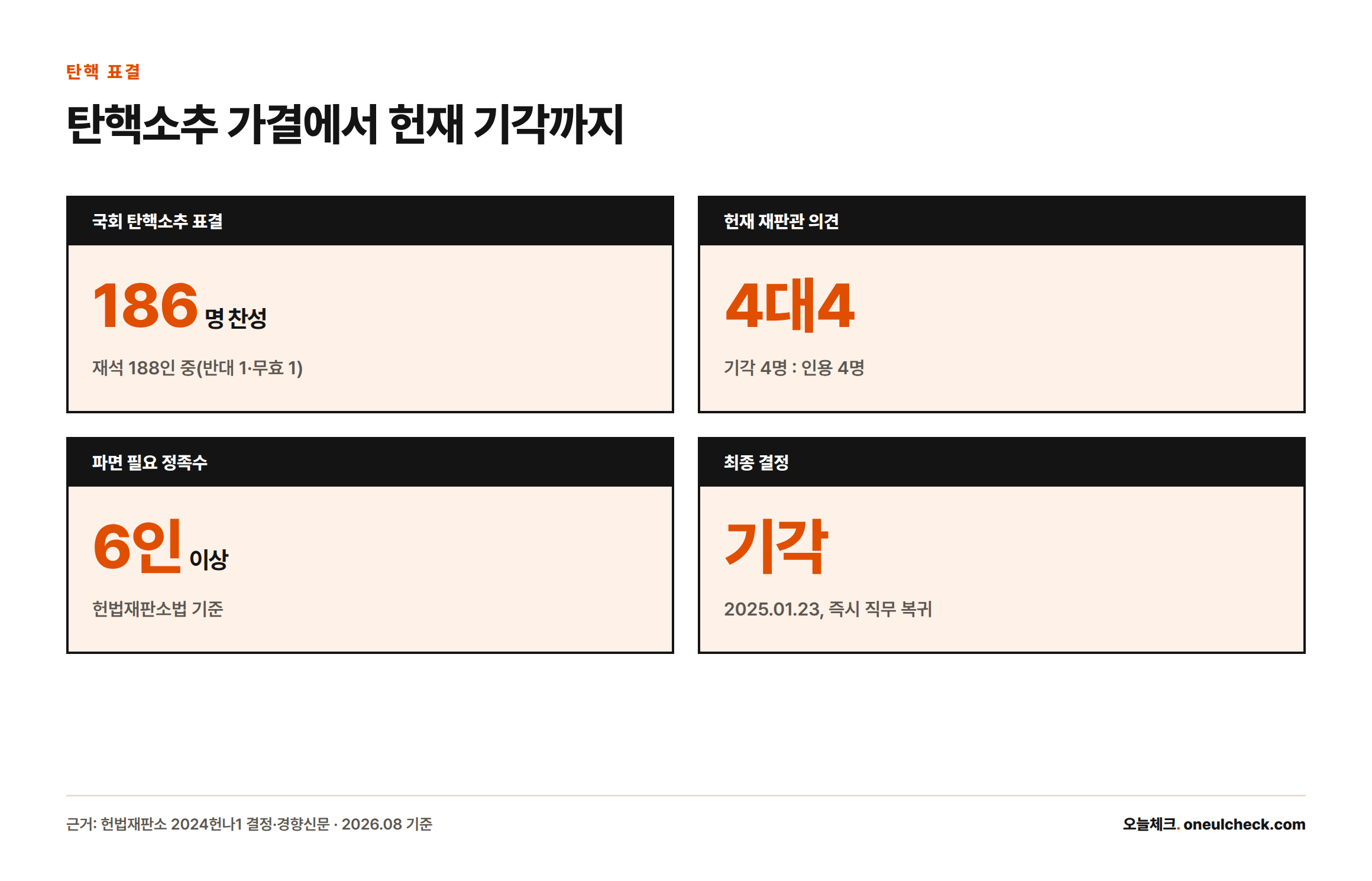 국회 탄핵소추안은 재석 188인 중 186명 찬성으로 가결됐으나, 헌법재판소는 재판관 4대4 의견으로 파면 정족수 6인에 못 미쳐 탄핵심판을 기각했음을 보여주는 통계 카드