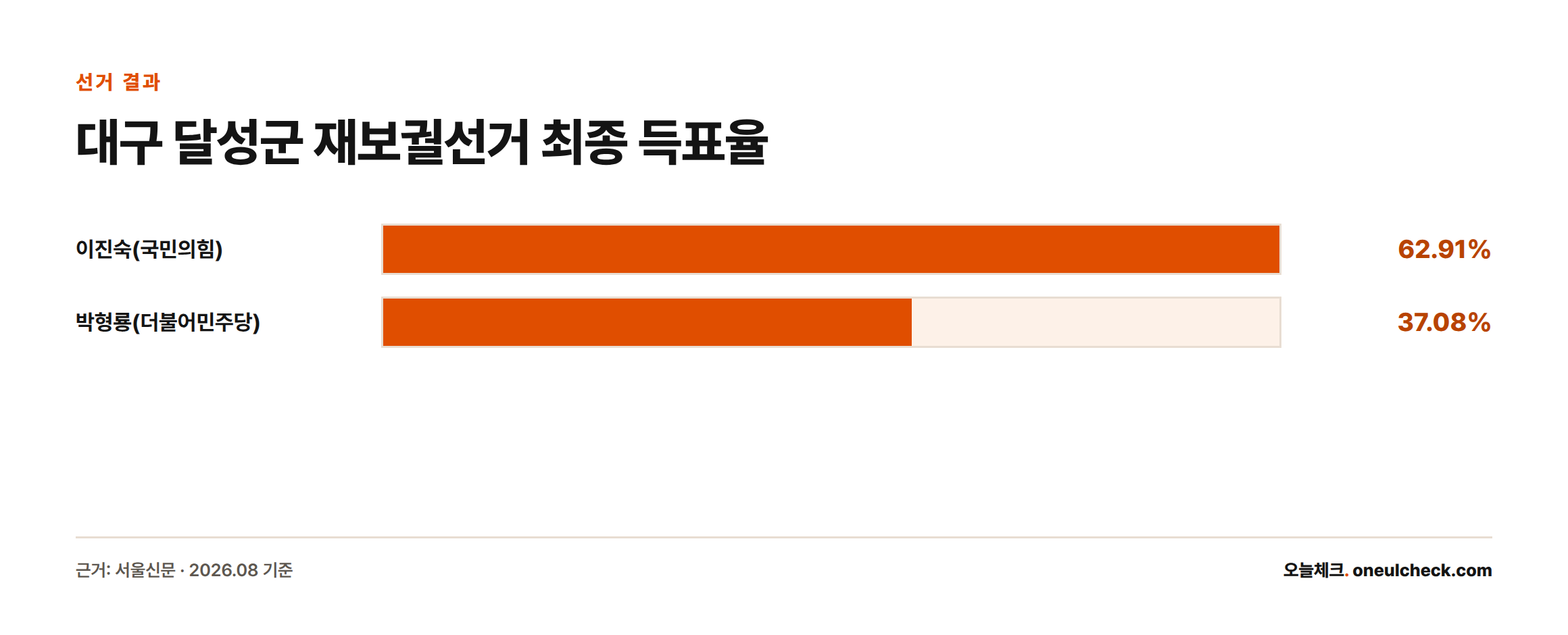 2026년 6월 대구 달성군 국회의원 재보궐선거에서 이진숙 후보가 62.91%, 박형룡 후보가 37.08%를 득표해 이진숙 후보가 당선됐음을 보여주는 막대그래프