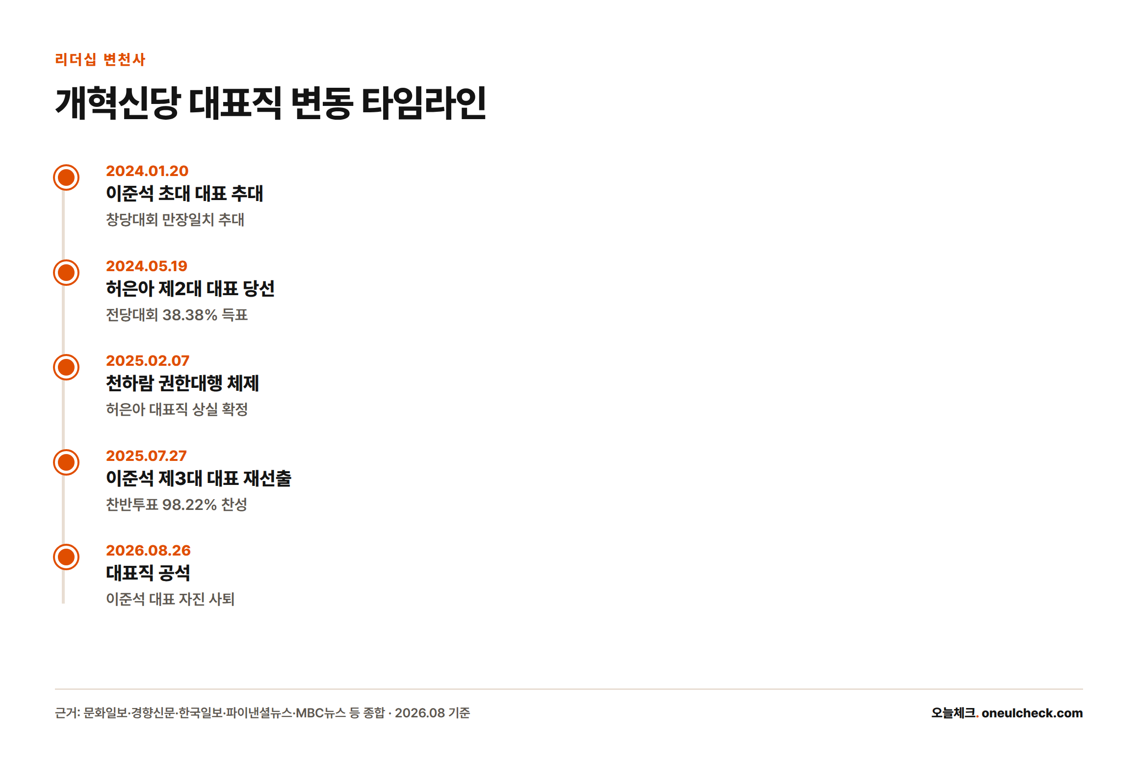 2024년 1월 이준석 초대 대표부터 2026년 8월 대표직 공석까지 개혁신당 리더십 변동을 시간순으로 정리한 타임라인