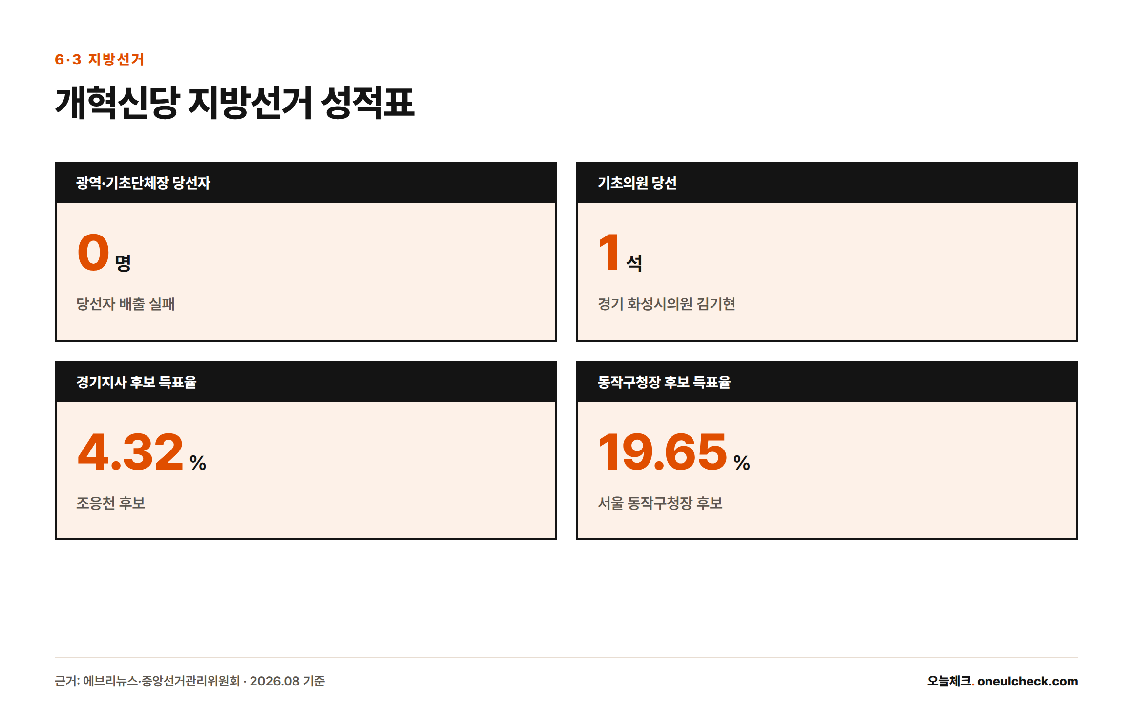 2026년 6·3 지방선거에서 개혁신당이 광역·기초단체장 당선자 0명, 기초의원 1석에 그친 성적을 보여주는 수치 카드
