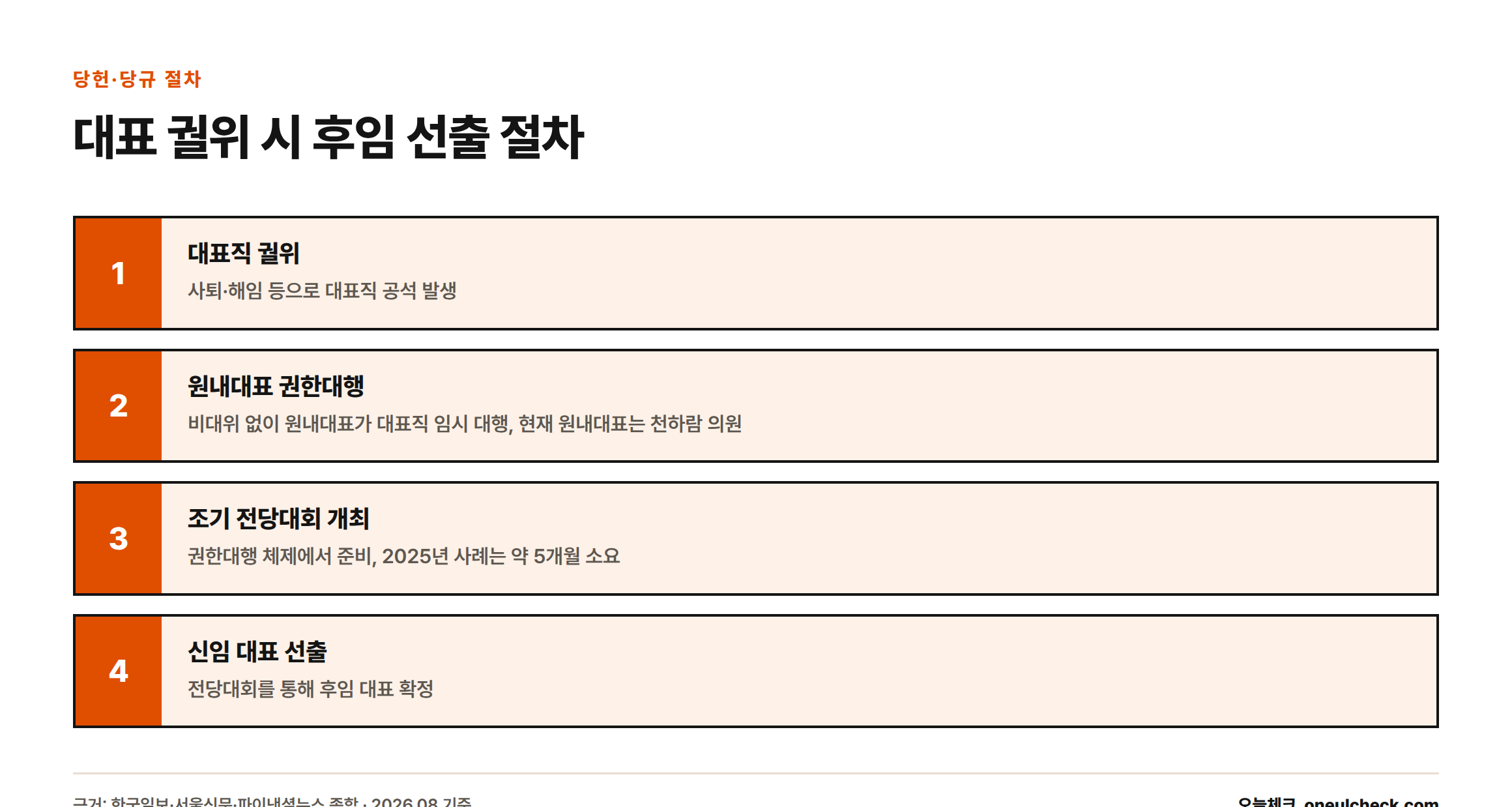 개혁신당이 대표직 궐위 시 비대위 없이 원내대표 권한대행과 조기 전당대회를 거쳐 신임 대표를 선출하는 4단계 절차를 보여주는 그림