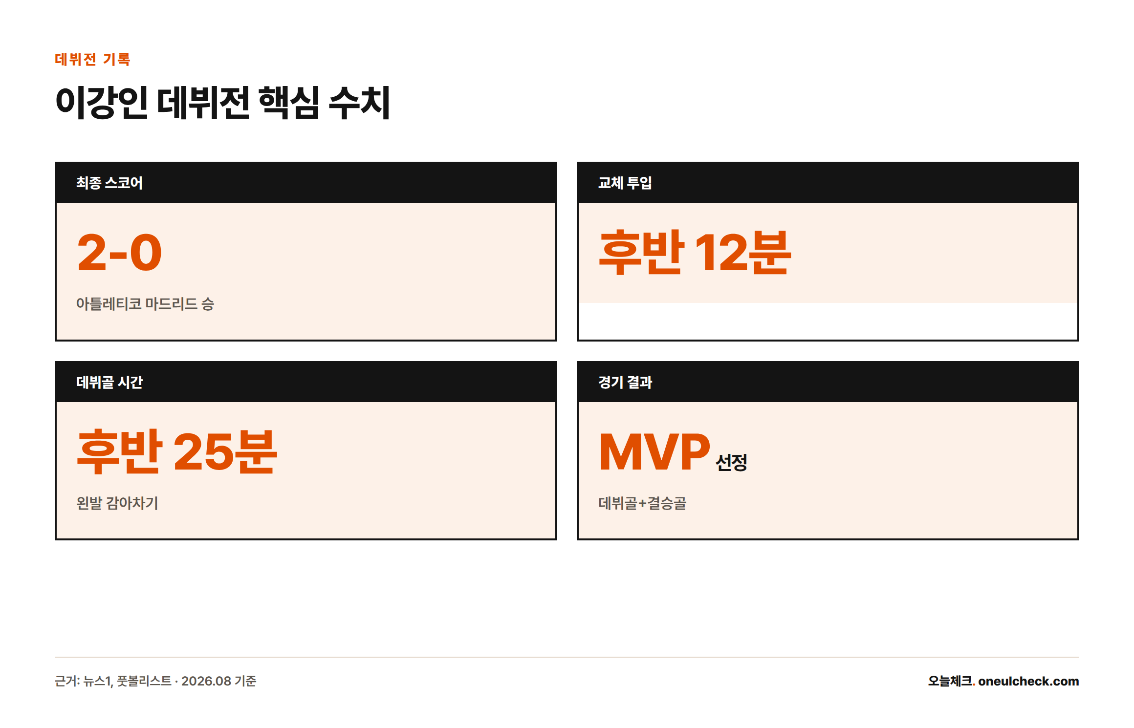 아틀레티코 2-0 승리 경기에서 이강인이 후반 12분 교체 투입돼 후반 25분 데뷔골을 넣고 MVP로 선정됐음을 보여주는 카드형 인포그래픽