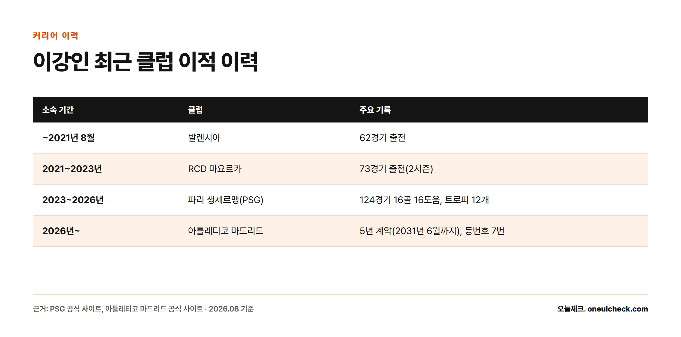 발렌시아, 마요르카, PSG를 거쳐 아틀레티코 마드리드로 이어지는 이강인의 클럽 이력과 주요 기록을 정리한 비교표