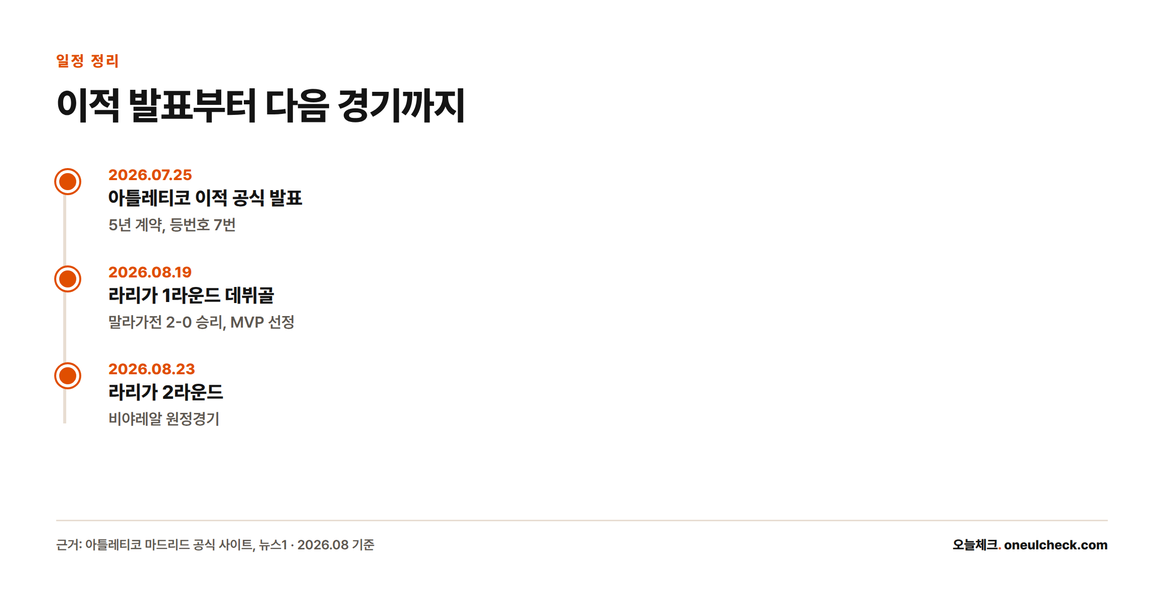 이강인의 아틀레티코 이적 발표일, 데뷔골 경기일, 다음 경기 일정을 시간순으로 정리한 타임라인