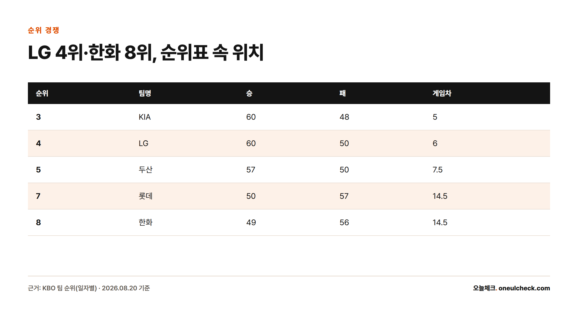 8월 20일 기준 KBO 순위표에서 3위 KIA부터 8위 한화까지 승, 패, 게임차를 비교한 표, LG는 4위(6경기차), 한화는 8위(14.5경기차)