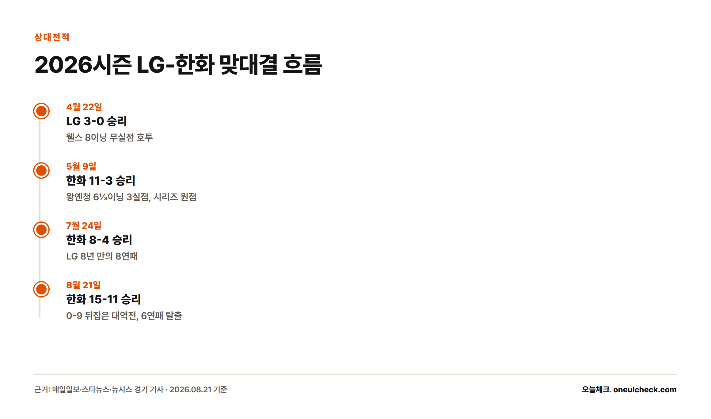 2026년 4월부터 8월까지 LG와 한화의 주요 맞대결 4경기 결과를 시간순으로 나열한 타임라인, 최근 8월 21일 경기는 한화가 대역전승