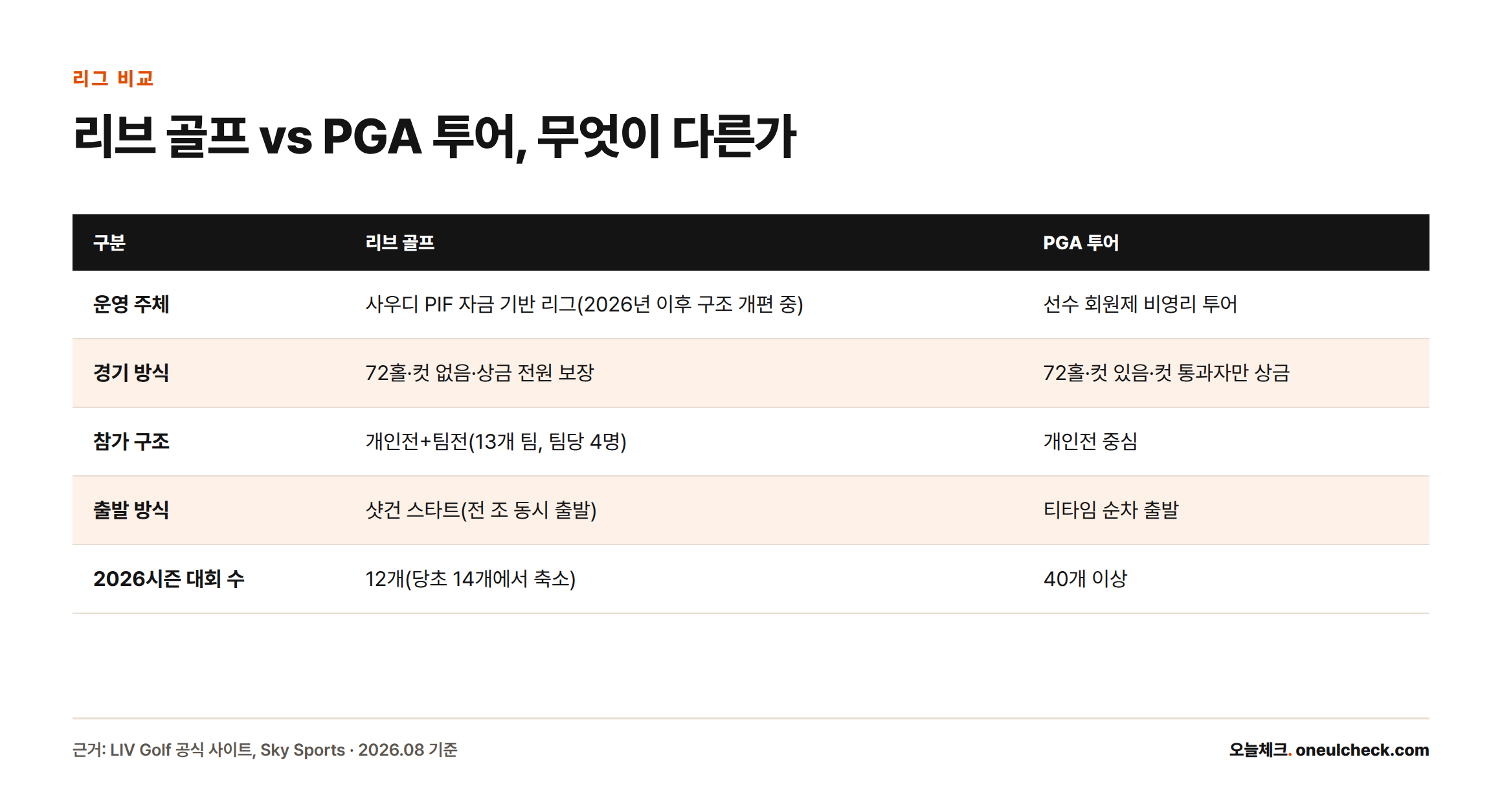 리브 골프와 PGA 투어를 운영 주체, 경기 방식, 참가 구조, 출발 방식, 2026시즌 대회 수 기준으로 비교한 표
