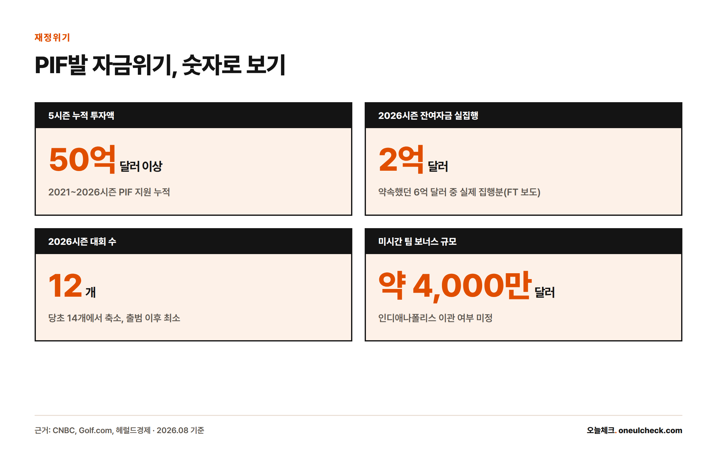 PIF의 5시즌 누적 투자 50억 달러 이상, 2026시즌 잔여 약속자금 6억 달러 중 실제 집행 2억 달러, 대회 수 12개로 축소, 미시간 팀 보너스 약 4천만 달러 등 리브골프 재정위기 핵심 수치