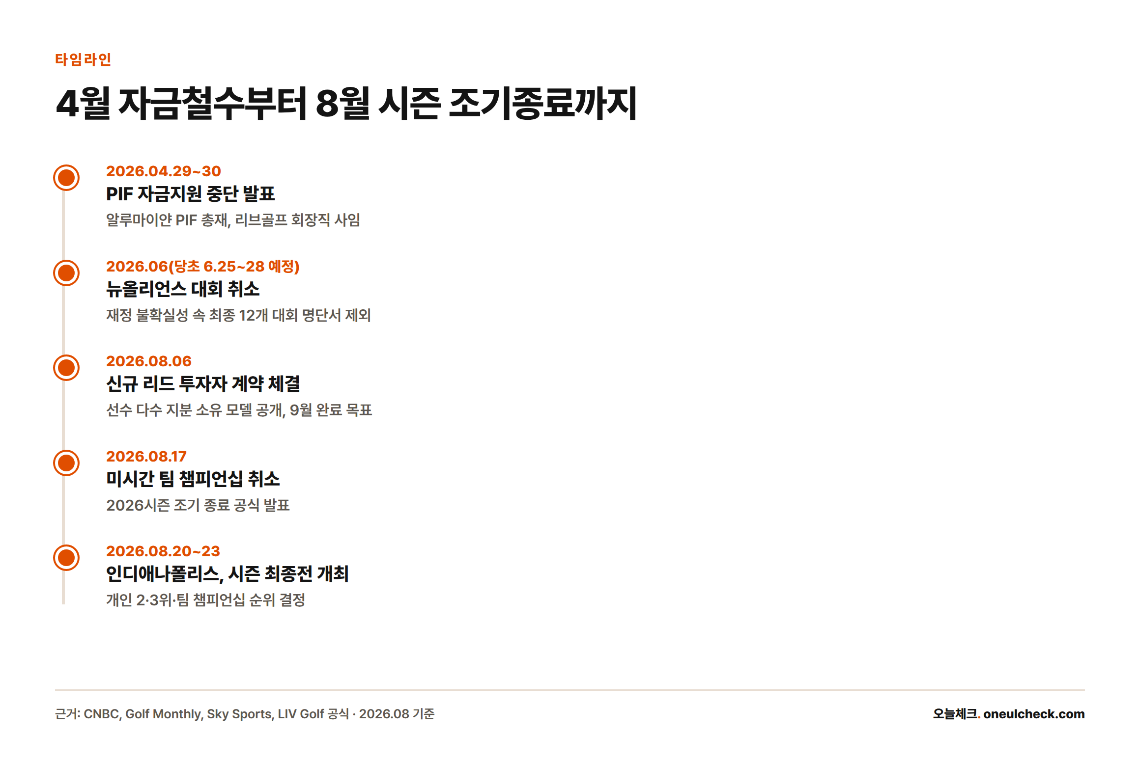 2026년 4월 PIF 자금지원 중단 발표부터 8월 인디애나폴리스 최종전까지 리브골프 사태 주요 일정을 정리한 타임라인