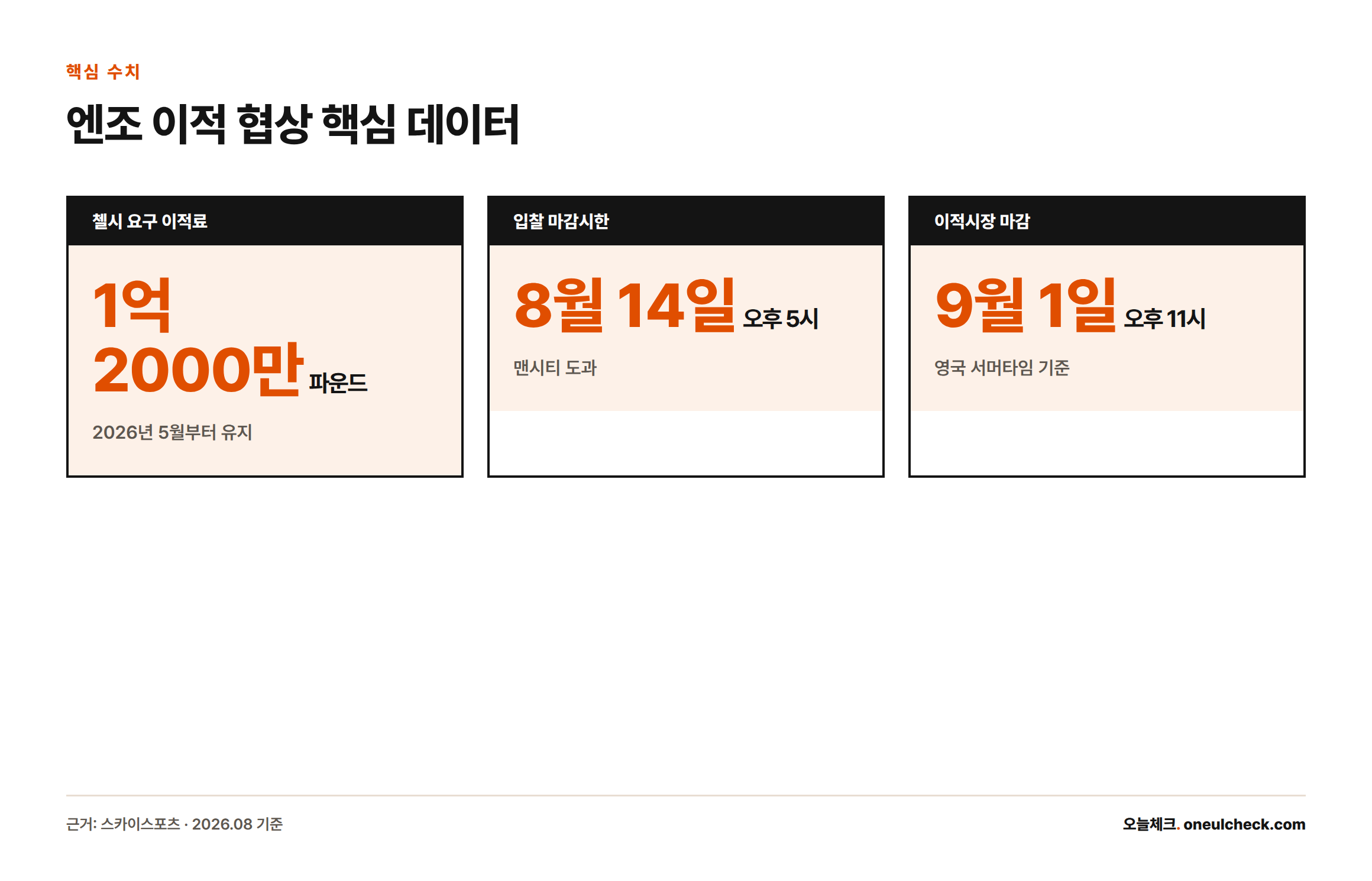 첼시 요구 이적료 1억 2000만 파운드, 맨시티 입찰 마감시한 8월 14일 오후 5시, 유럽 이적시장 마감 9월 1일 오후 11시를 보여주는 인포그래픽