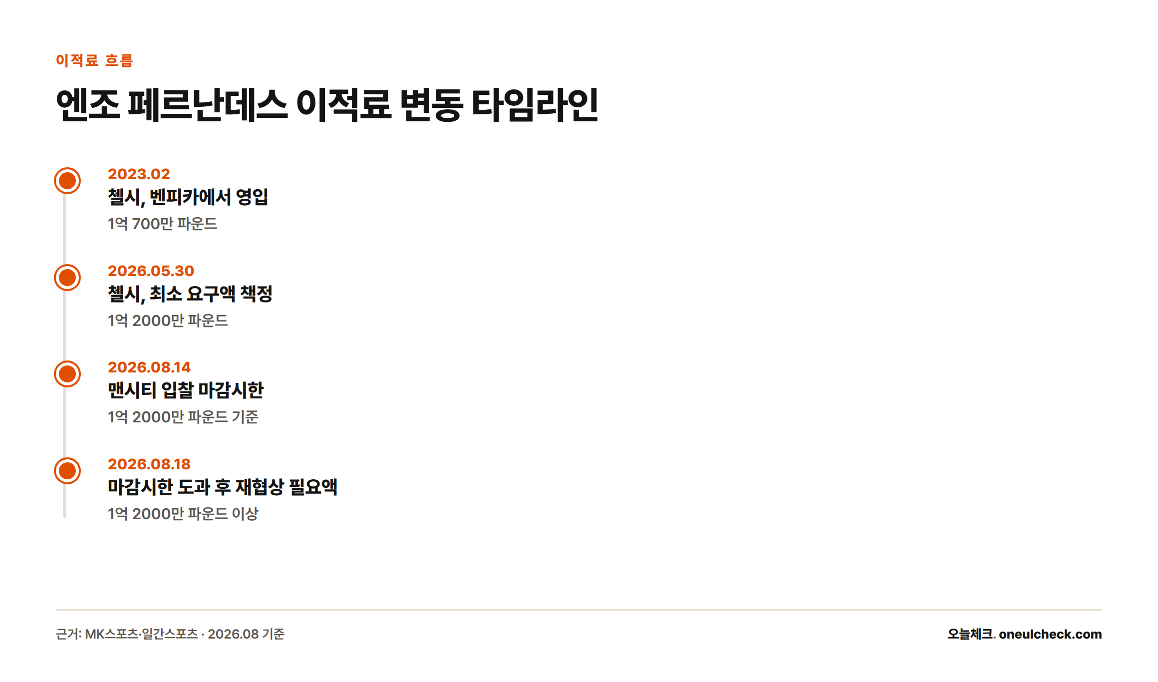 2023년 2월 영입부터 2026년 8월까지 엔조 페르난데스 이적료가 1억 2000만 파운드 선에서 유지된 과정을 보여주는 타임라인
