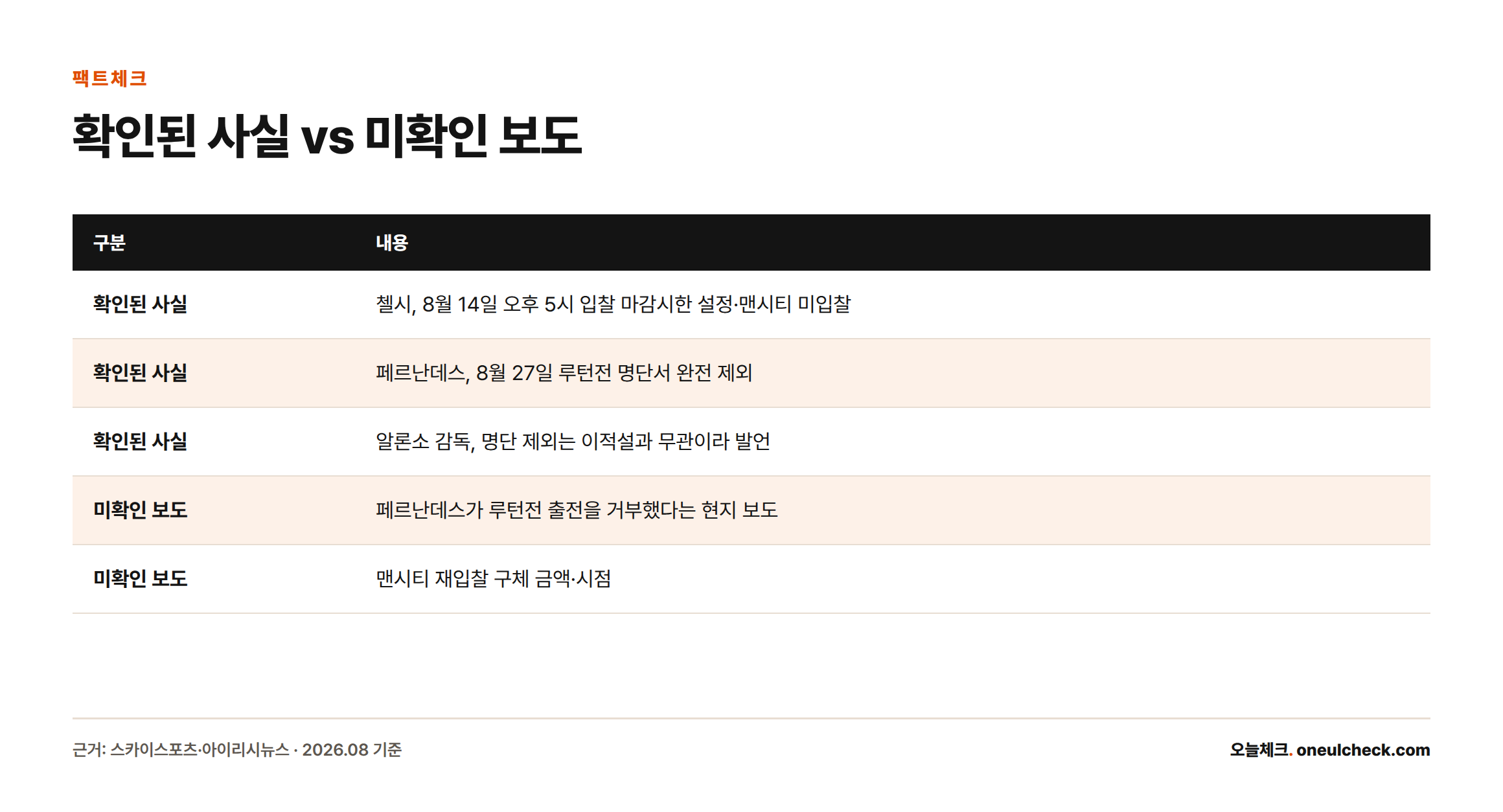 엔조 페르난데스 이적설 관련 확인된 사실과 미확인 보도를 구분한 비교표