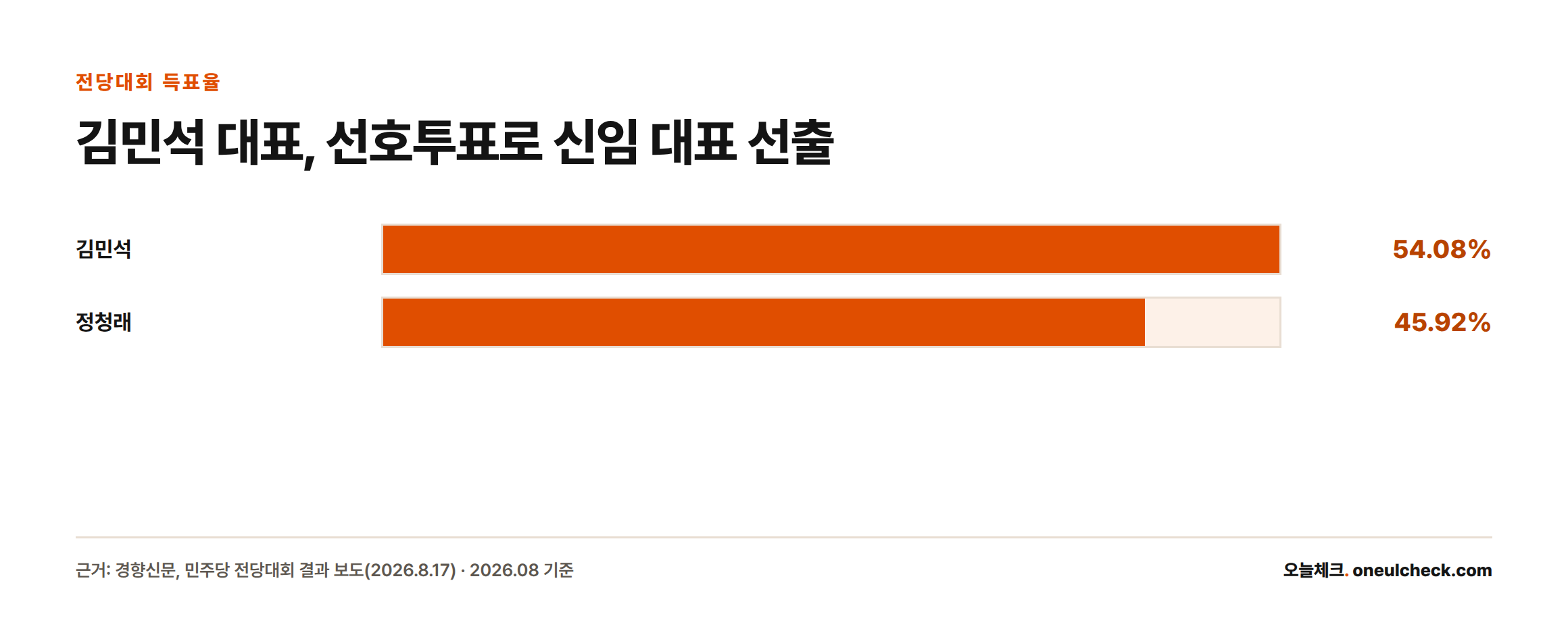 8월 17일 민주당 전당대회에서 김민석 후보가 54.08%, 정청래 후보가 45.92% 득표해 김민석 후보가 신임 대표로 선출됐음을 보여주는 막대그래프
