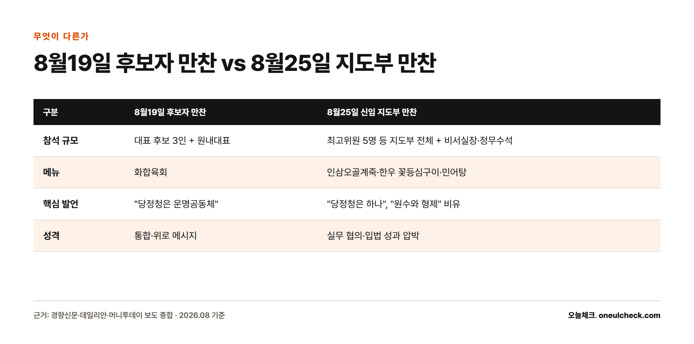 8월19일 후보자 만찬과 8월25일 신임 지도부 만찬을 참석 규모, 메뉴, 핵심 발언, 성격 기준으로 비교한 표