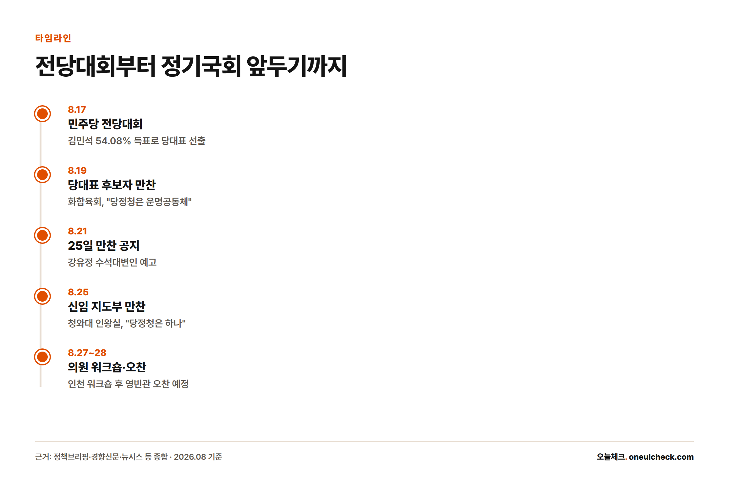 8월17일 전당대회부터 8월27~28일 의원 워크숍·오찬까지 이재명 대통령과 민주당의 주요 일정을 순서대로 정리한 타임라인