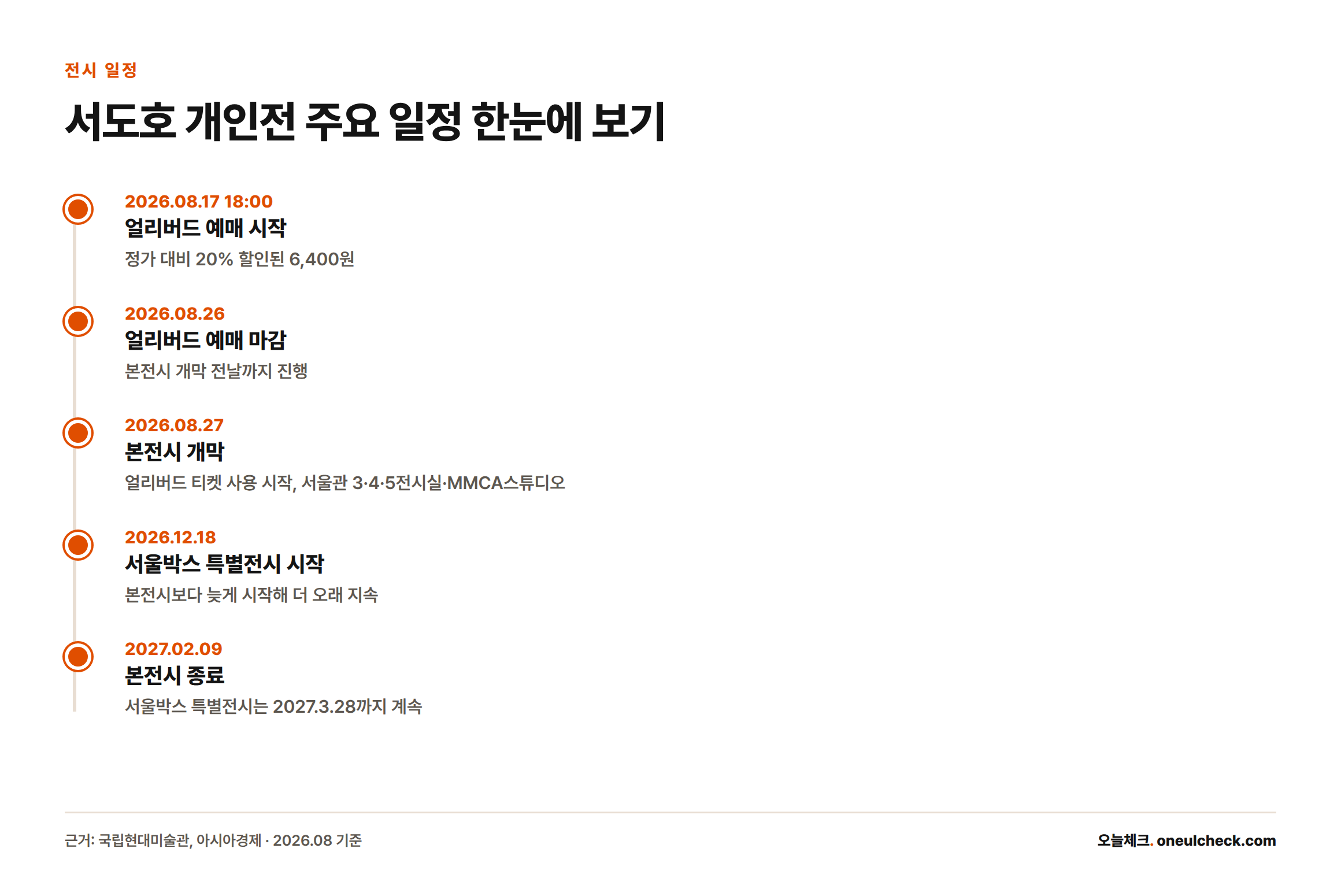 얼리버드 예매 시작부터 본전시·서울박스 특별전시 종료까지 서도호 전시의 주요 일정을 시간순으로 정리한 타임라인.