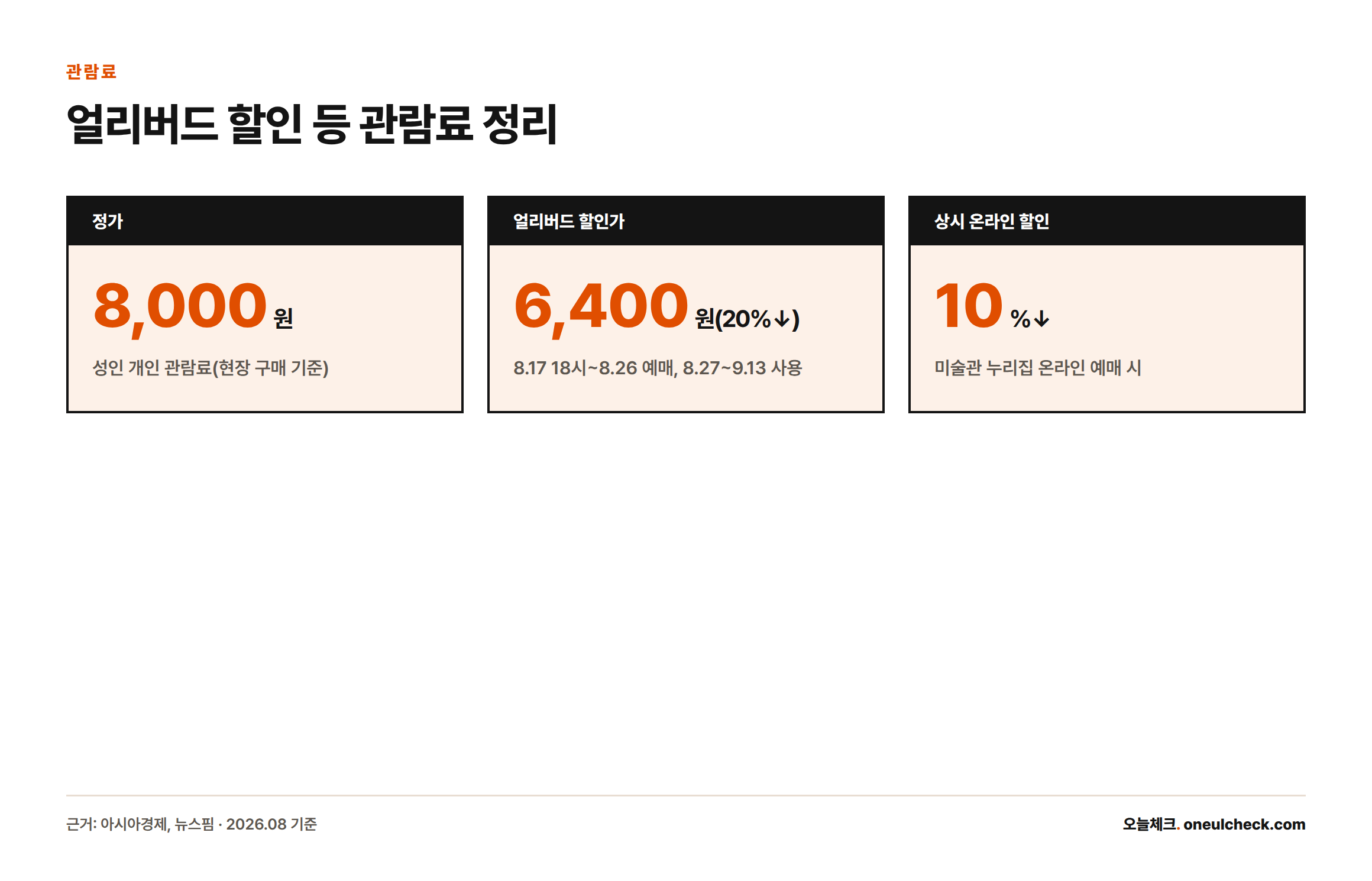 정가 8,000원, 얼리버드 할인가 6,400원(20% 할인), 상시 온라인 할인 10%를 보여주는 관람료 카드 3장.