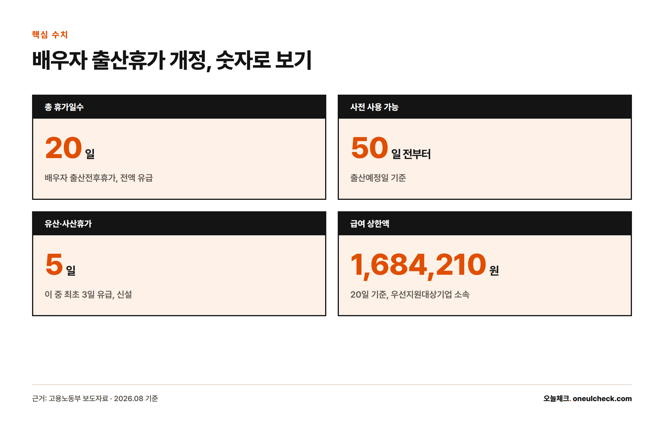 배우자 출산휴가 개정의 핵심 수치 4가지: 총 휴가 20일, 출산예정일 50일 전부터 사용 가능, 유산·사산휴가 5일(최초 3일 유급), 급여 상한액 1,684,210원을 보여주는 카드형 인포그래픽