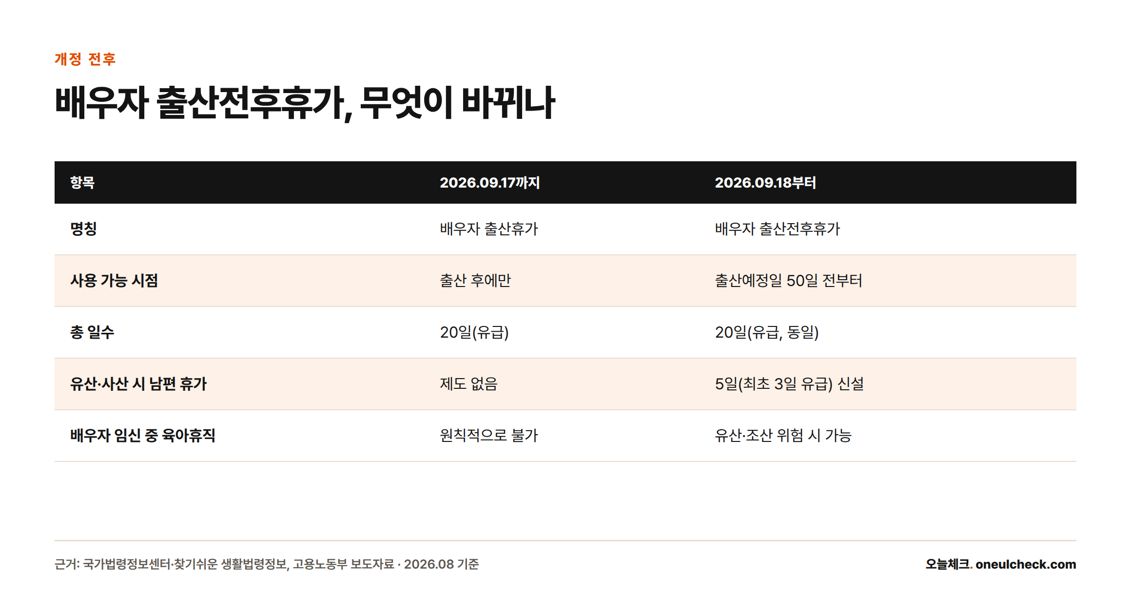 2026년 9월 17일까지와 9월 18일부터의 배우자 출산휴가 제도를 명칭, 사용 가능 시점, 총 일수, 유산·사산휴가, 임신 중 육아휴직 항목으로 비교한 표