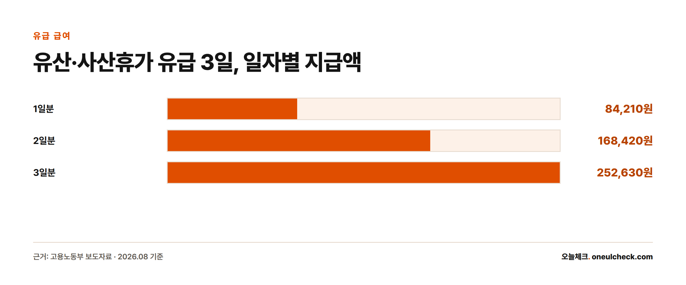 우선지원대상기업 소속 근로자의 배우자 유산·사산휴가 유급 3일간 지급액이 1일 84,210원, 2일 168,420원, 3일 252,630원으로 늘어나는 막대그래프