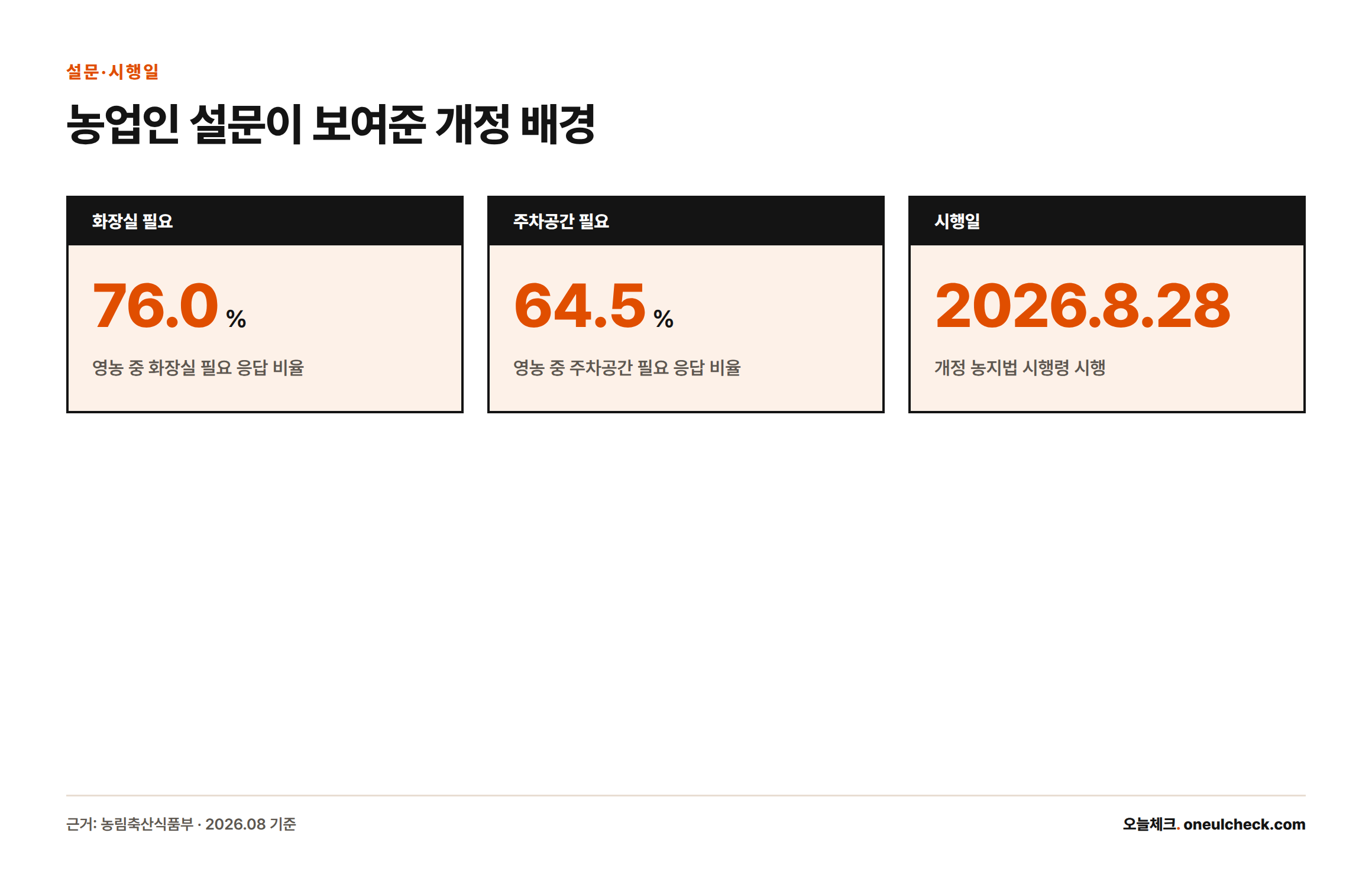 농업인 설문에서 화장실 필요 76.0%, 주차공간 필요 64.5%로 나타났고, 이를 배경으로 개정 시행령이 2026년 8월 28일부터 시행된다는 인포그래픽
