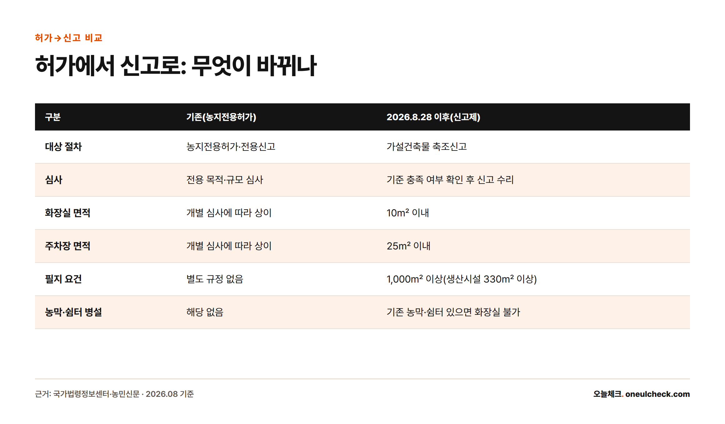 기존 농지전용허가와 2026년 8월 28일 이후 신고제를 절차, 심사, 면적, 필지 요건 기준으로 비교한 표