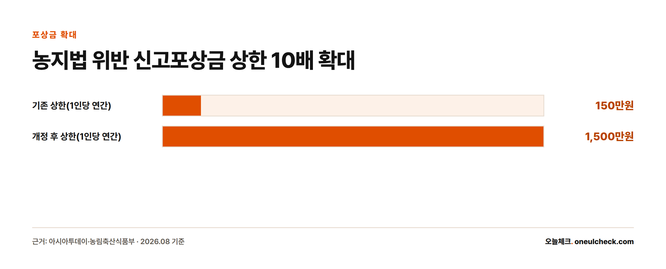 농지법 위반 신고포상금의 1인당 연간 지급 상한이 150만원에서 1,500만원으로 오른 것을 보여주는 막대그래프