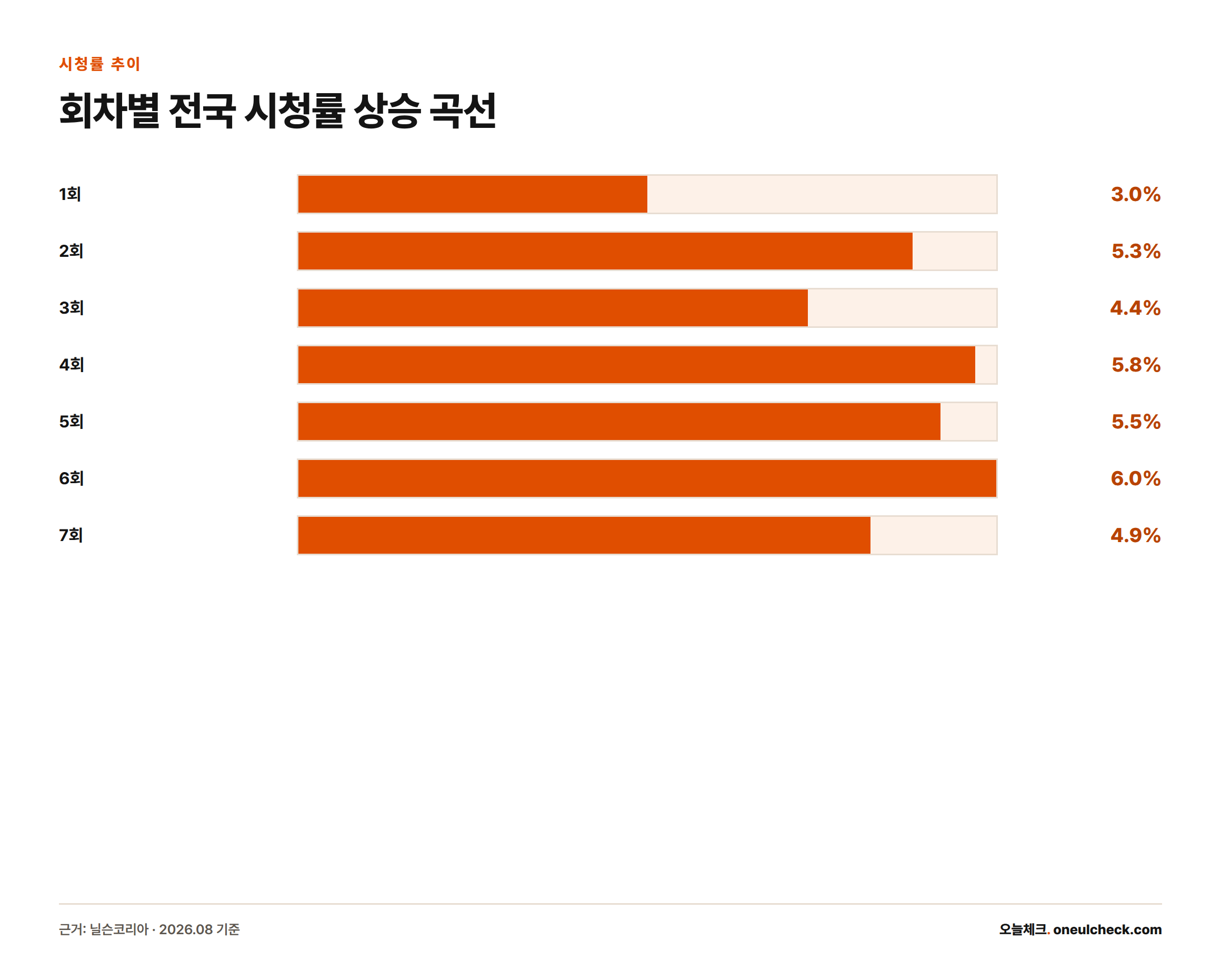 오싹한 연애 1회부터 11회까지 전국 시청률이 3.0%에서 시작해 등락을 거치며 10회 7.3%까지 오른 막대그래프